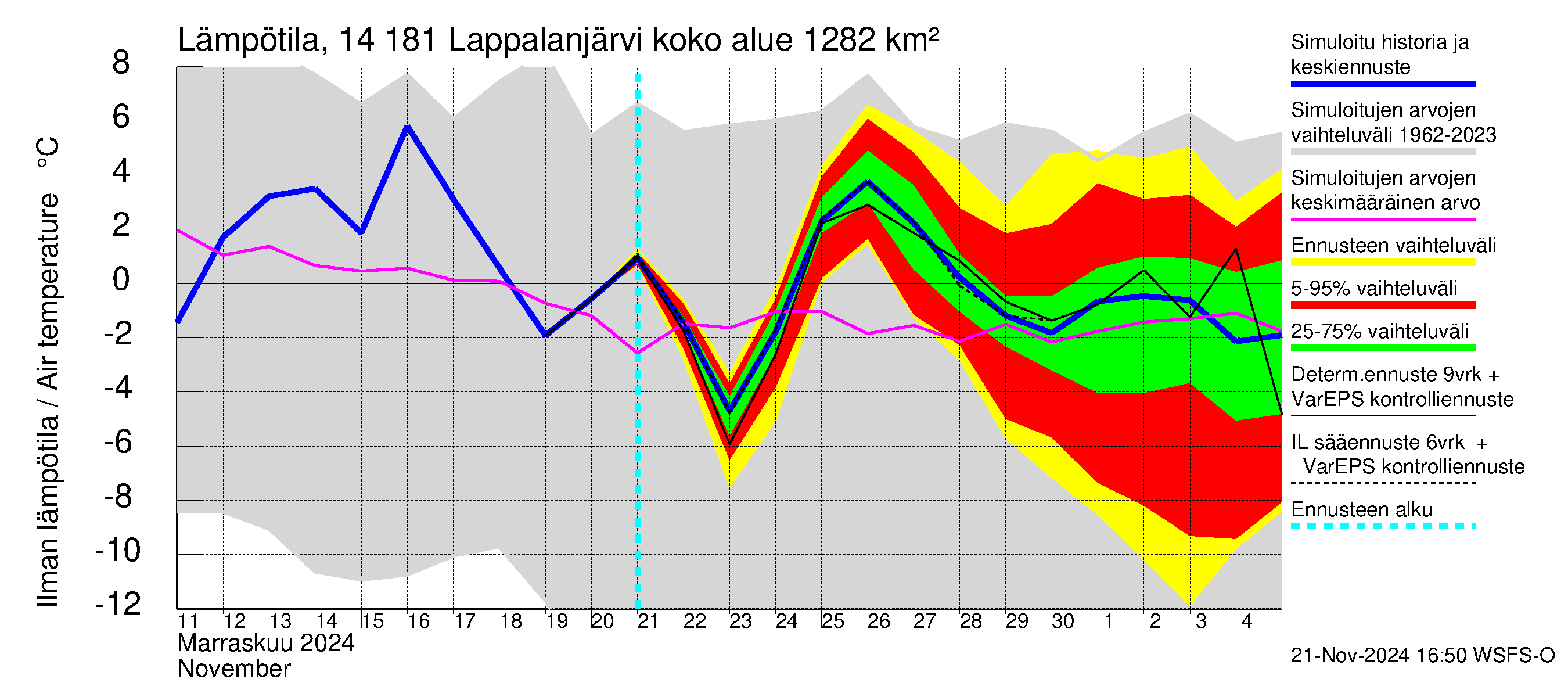 Kymijoen vesistöalue - Lappalanjärvi: Ilman lämpötila