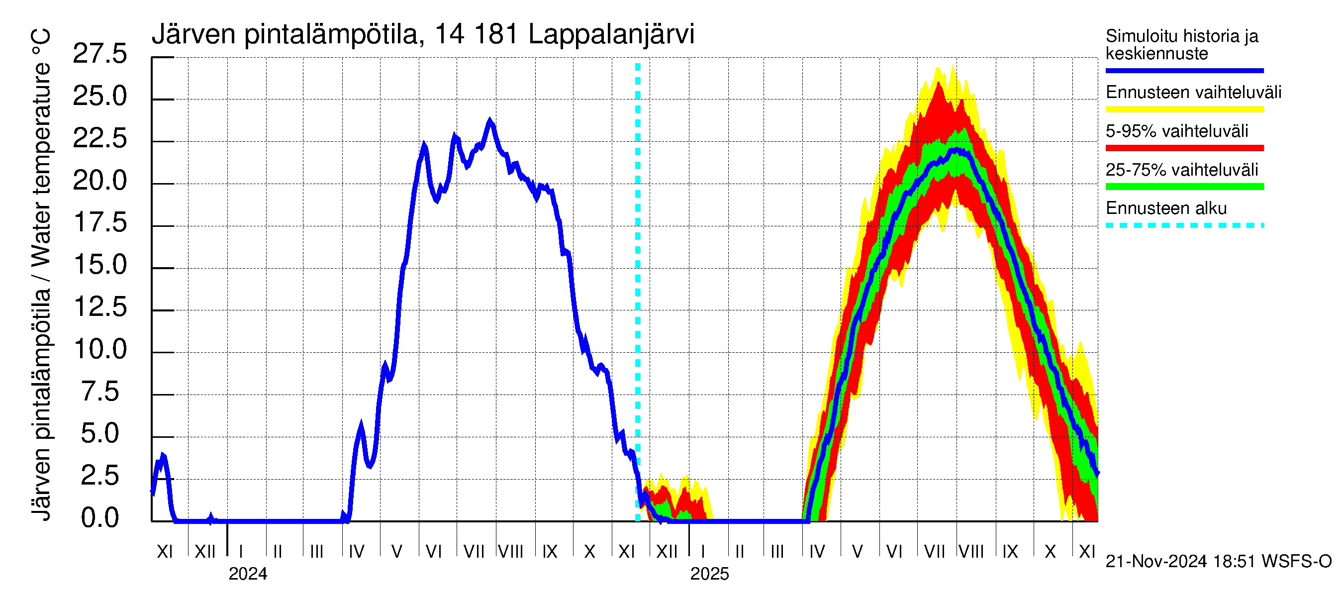 Kymijoen vesistöalue - Lappalanjärvi: Järven pintalämpötila