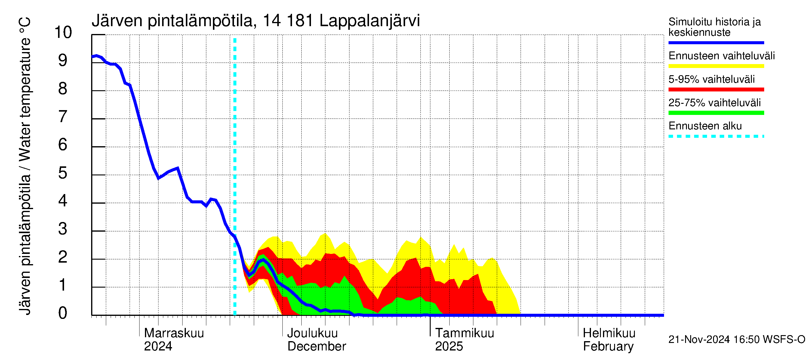 Kymijoen vesistöalue - Lappalanjärvi: Järven pintalämpötila