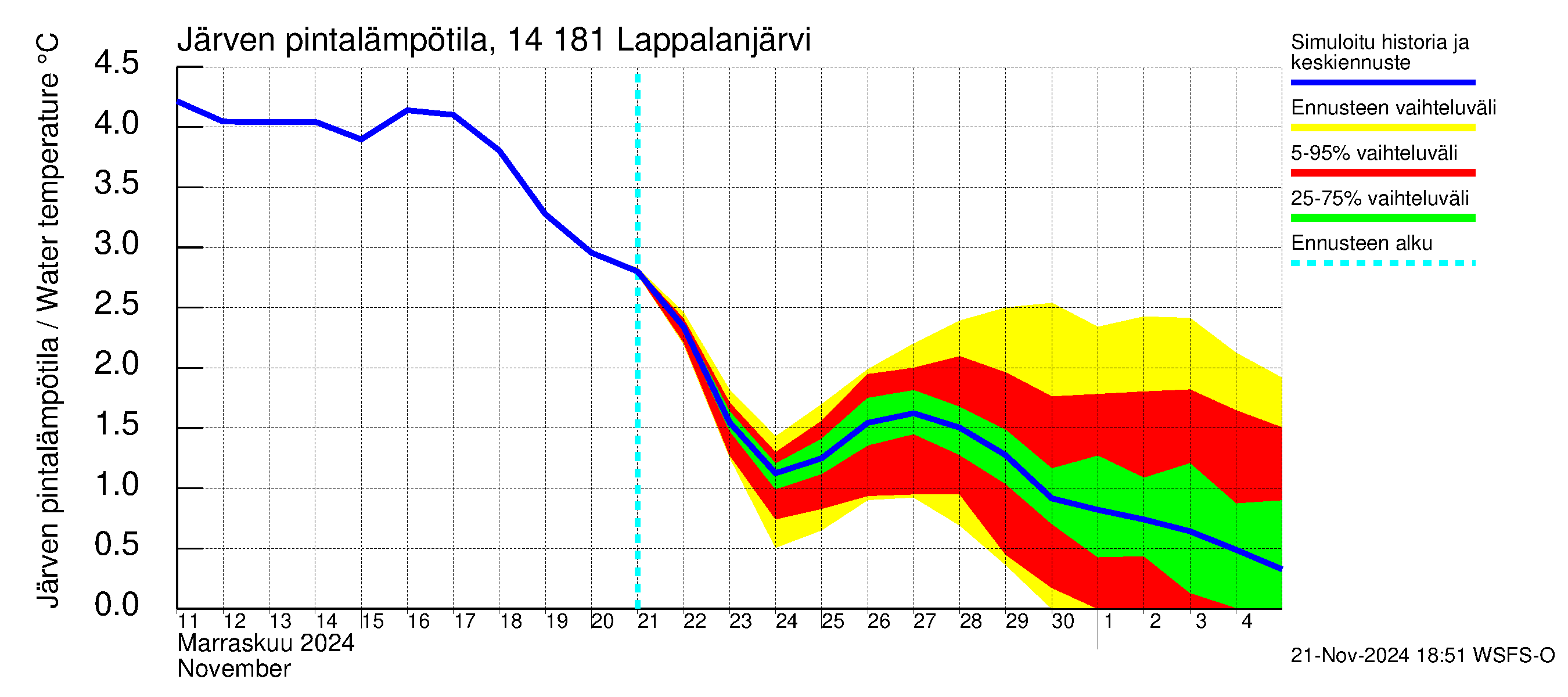 Kymijoen vesistöalue - Lappalanjärvi: Järven pintalämpötila