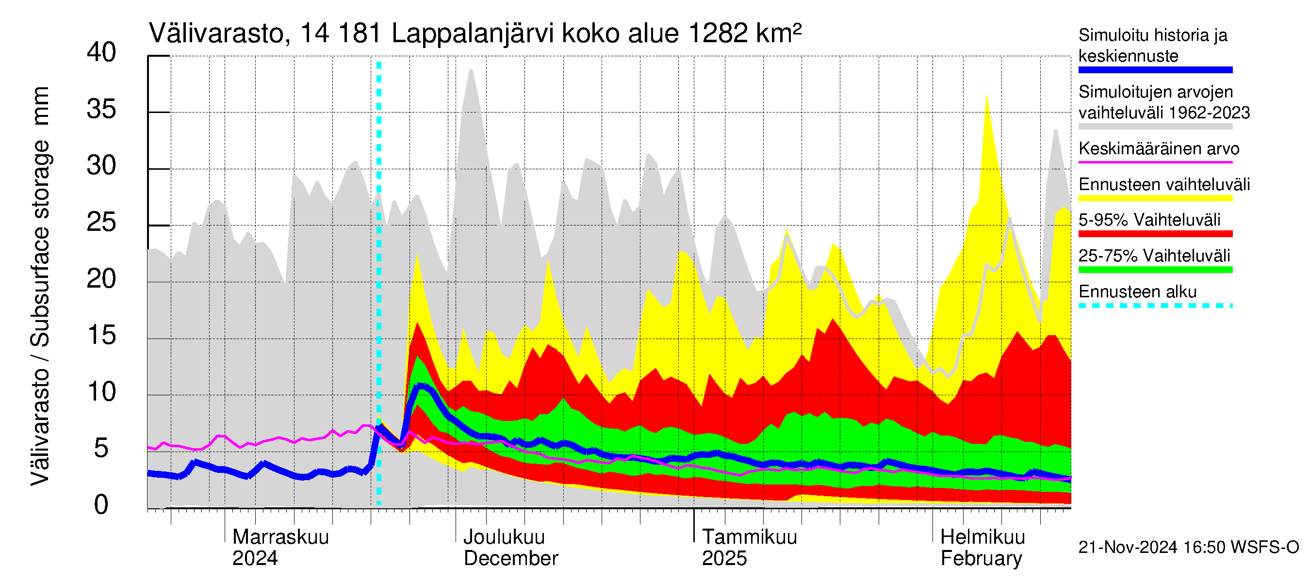 Kymijoen vesistöalue - Lappalanjärvi: Välivarasto