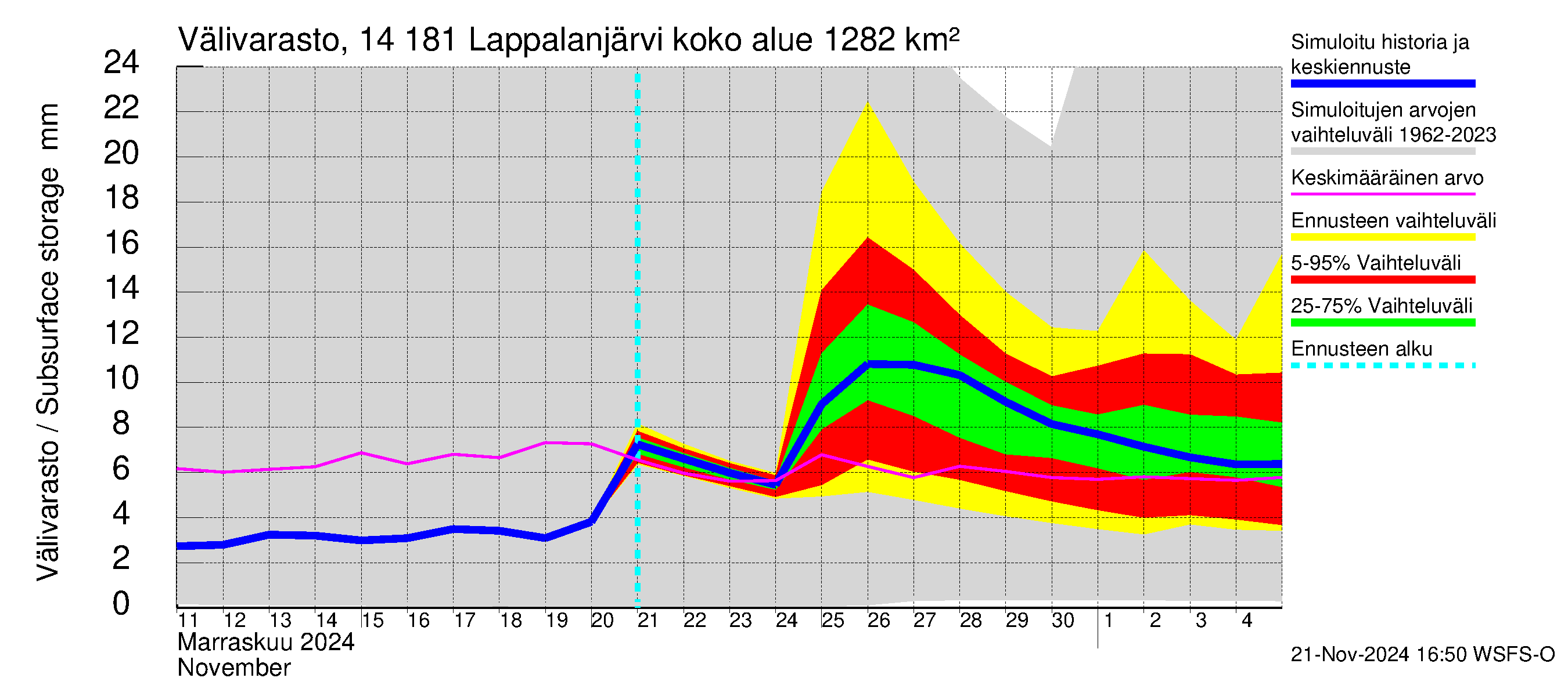 Kymijoen vesistöalue - Lappalanjärvi: Välivarasto