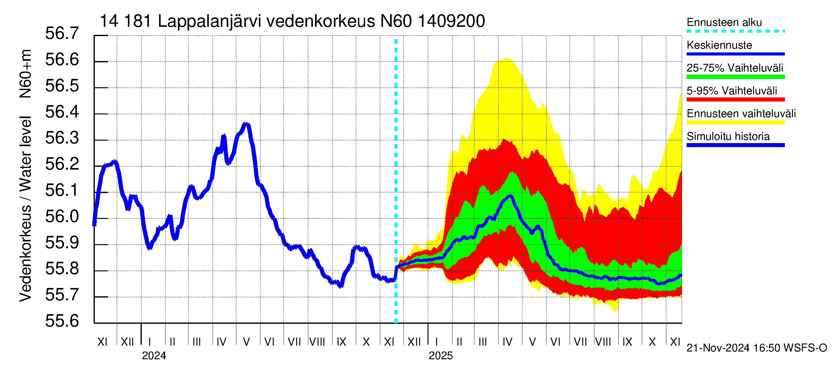 Kymijoen vesistöalue - Lappalanjärvi: Vedenkorkeus - jakaumaennuste