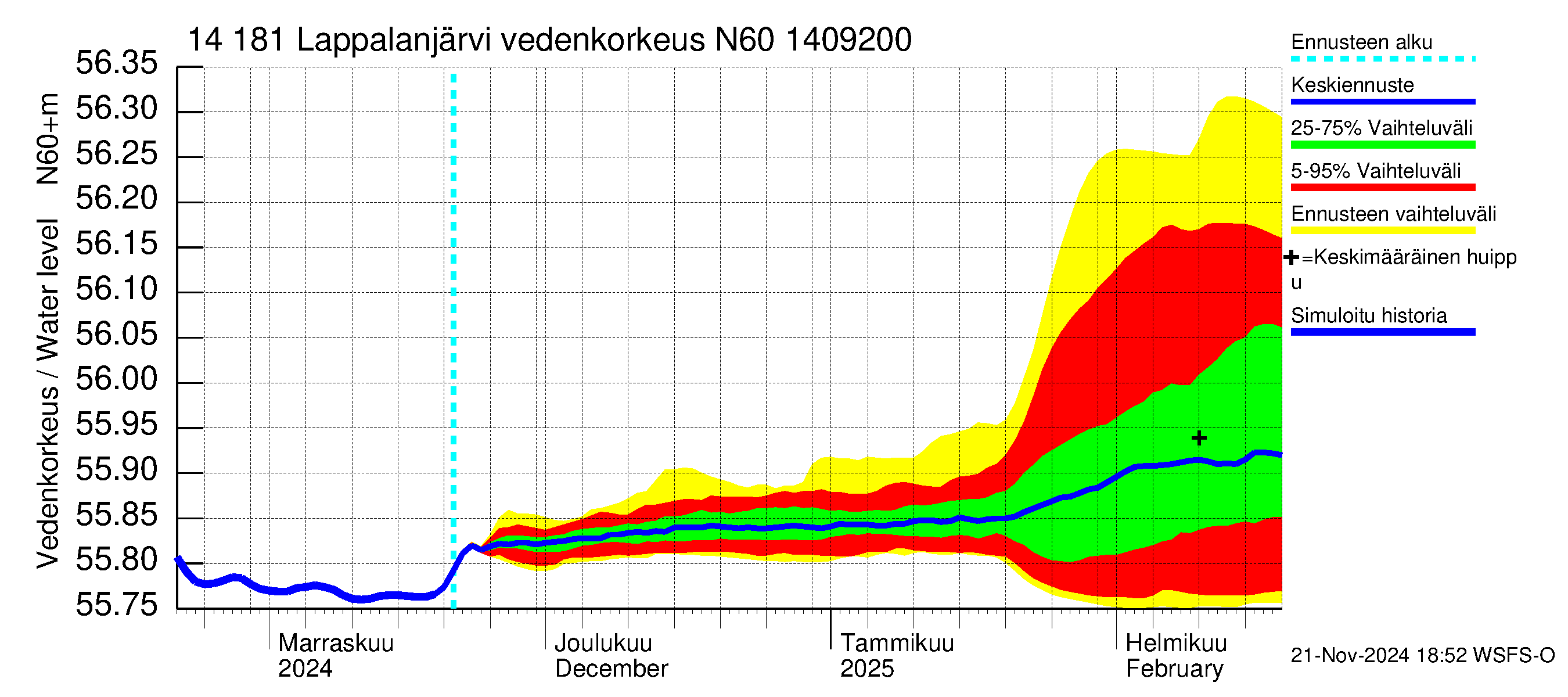 Kymijoen vesistöalue - Lappalanjärvi: Vedenkorkeus - jakaumaennuste