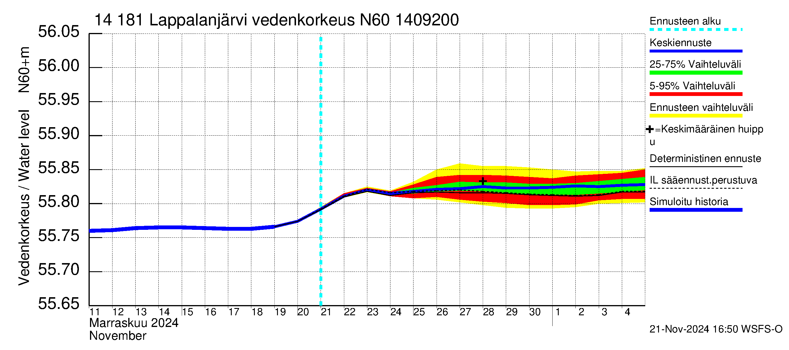 Kymijoen vesistöalue - Lappalanjärvi: Vedenkorkeus - jakaumaennuste