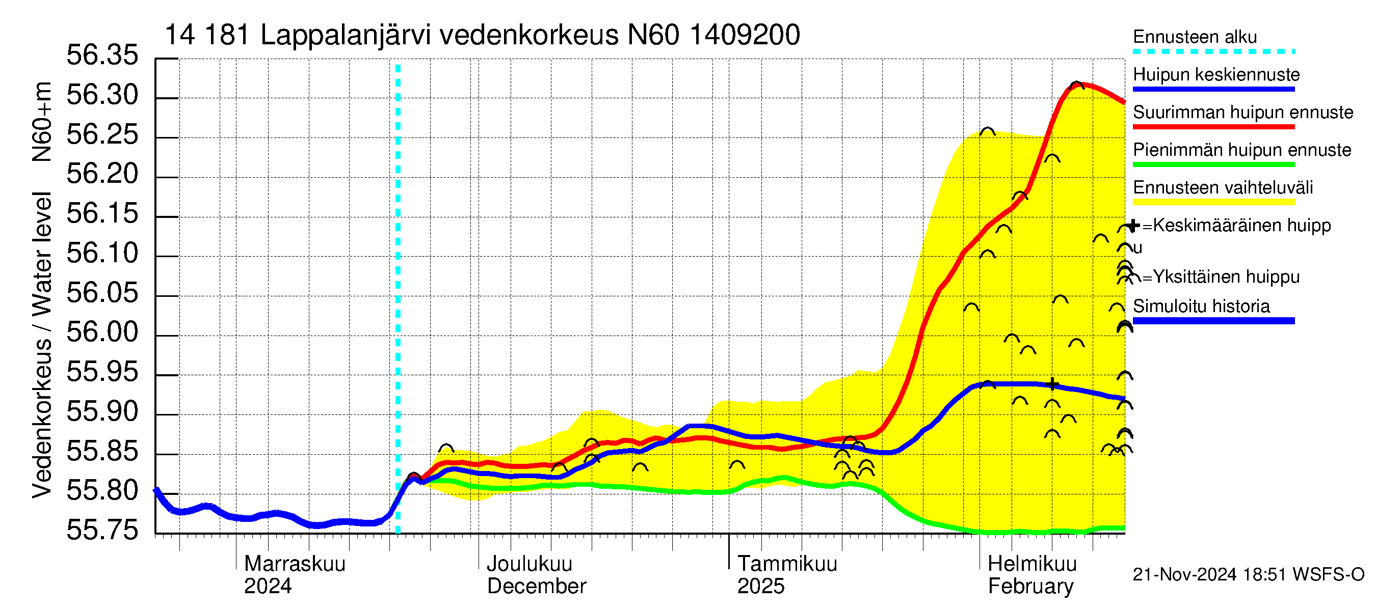 Kymijoen vesistöalue - Lappalanjärvi: Vedenkorkeus - huippujen keski- ja ääriennusteet