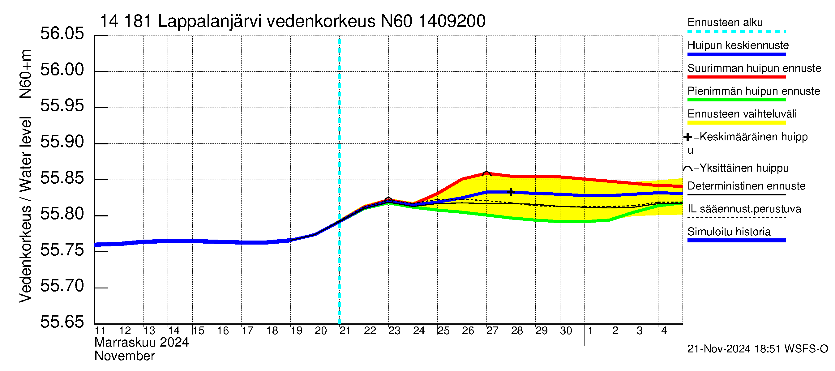 Kymijoen vesistöalue - Lappalanjärvi: Vedenkorkeus - huippujen keski- ja ääriennusteet