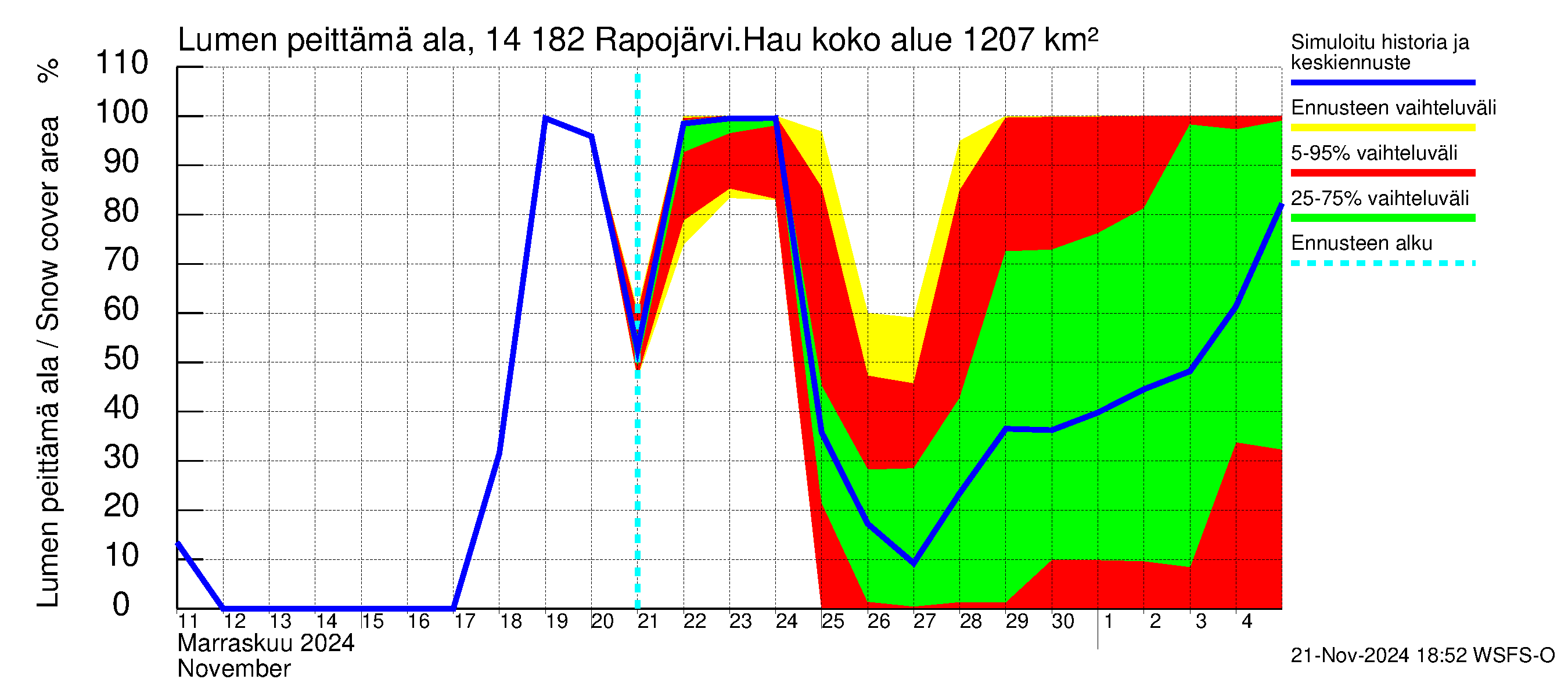 Kymijoen vesistöalue - Rapojärvi-Haukkajärvi: Lumen peittämä ala