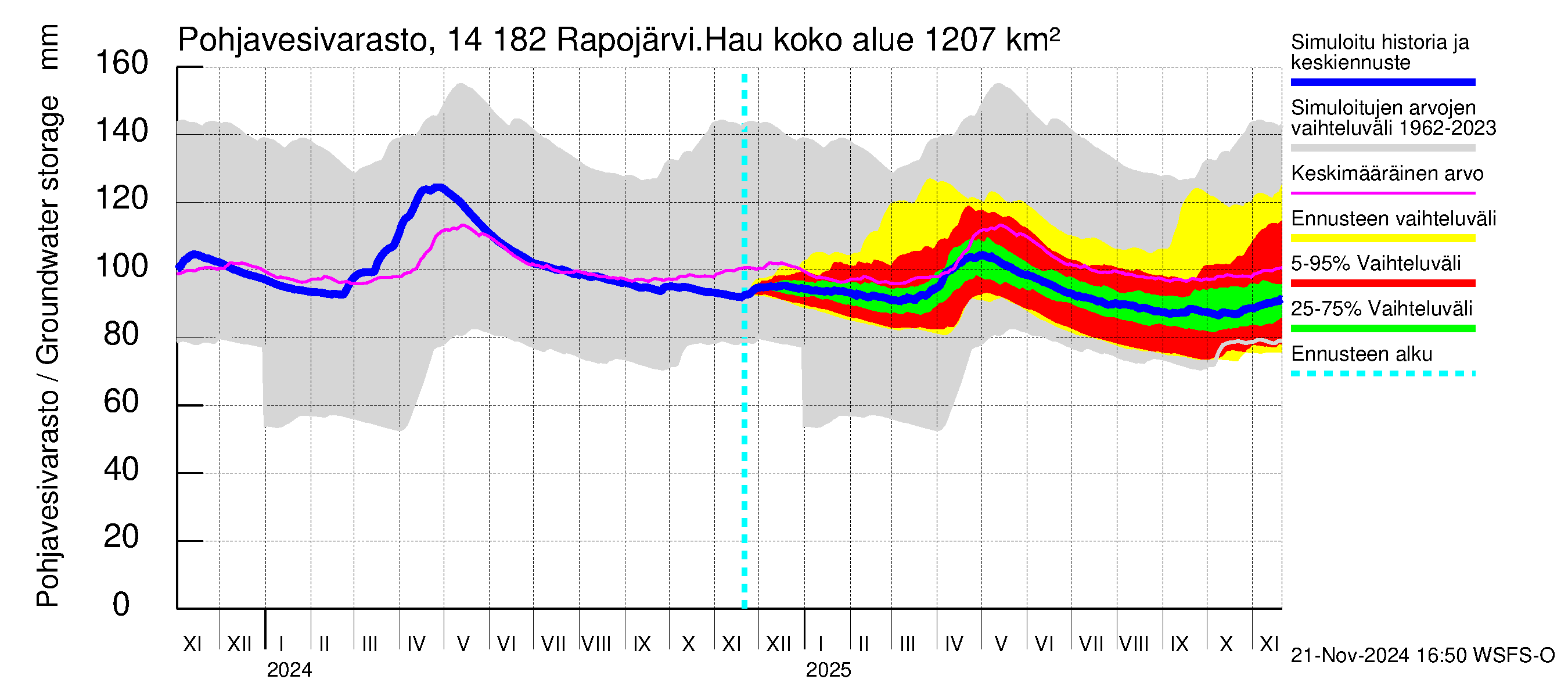 Kymijoen vesistöalue - Rapojärvi-Haukkajärvi: Pohjavesivarasto