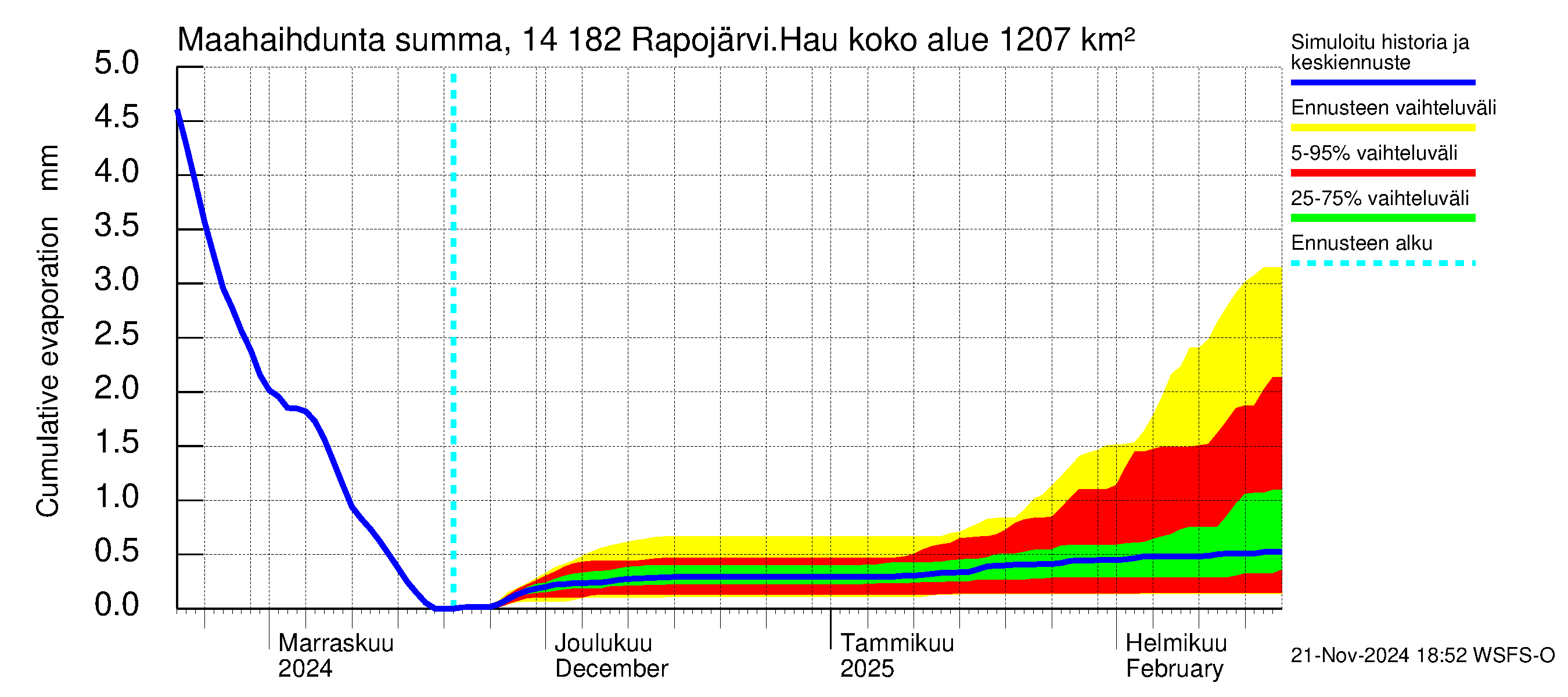 Kymijoen vesistöalue - Rapojärvi-Haukkajärvi: Haihdunta maa-alueelta - summa