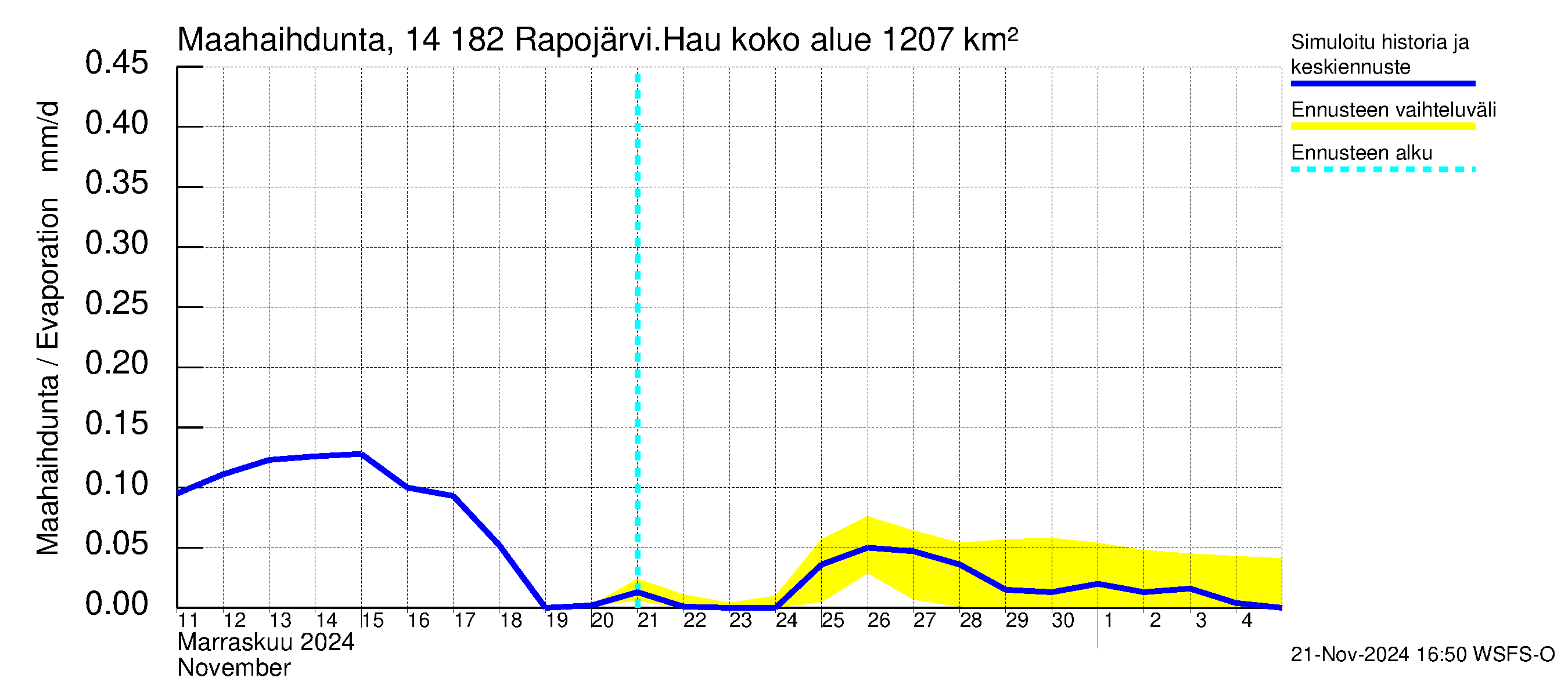 Kymijoen vesistöalue - Rapojärvi-Haukkajärvi: Haihdunta maa-alueelta