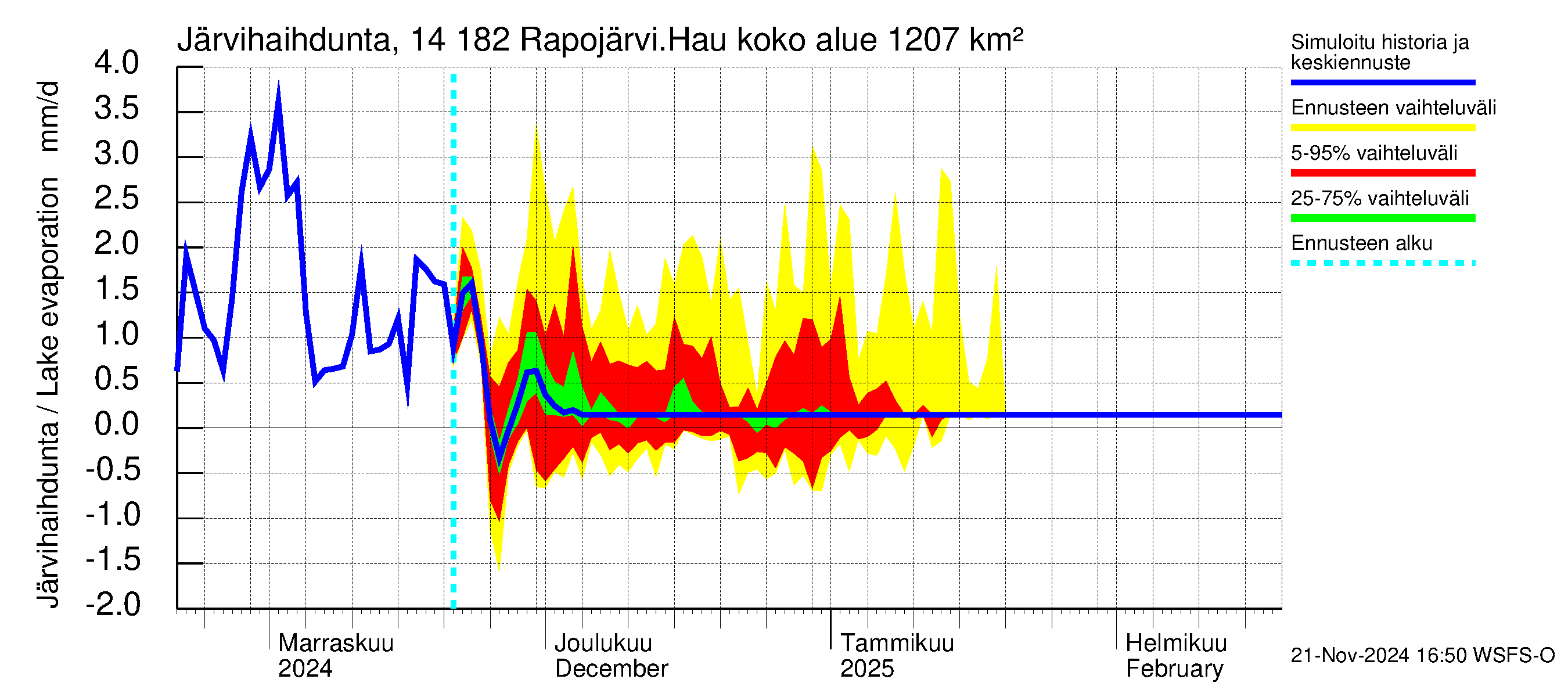 Kymijoen vesistöalue - Rapojärvi-Haukkajärvi: Järvihaihdunta