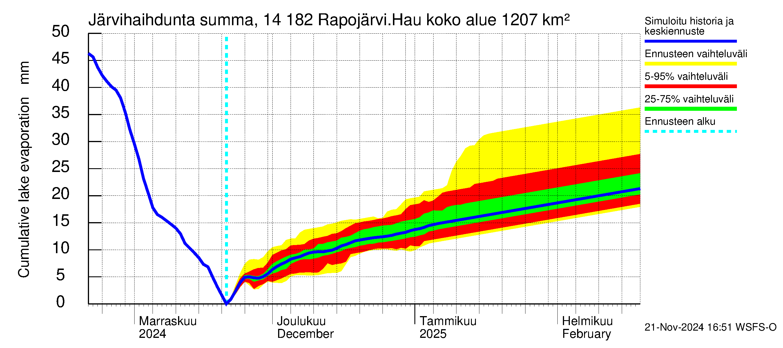 Kymijoen vesistöalue - Rapojärvi-Haukkajärvi: Järvihaihdunta - summa