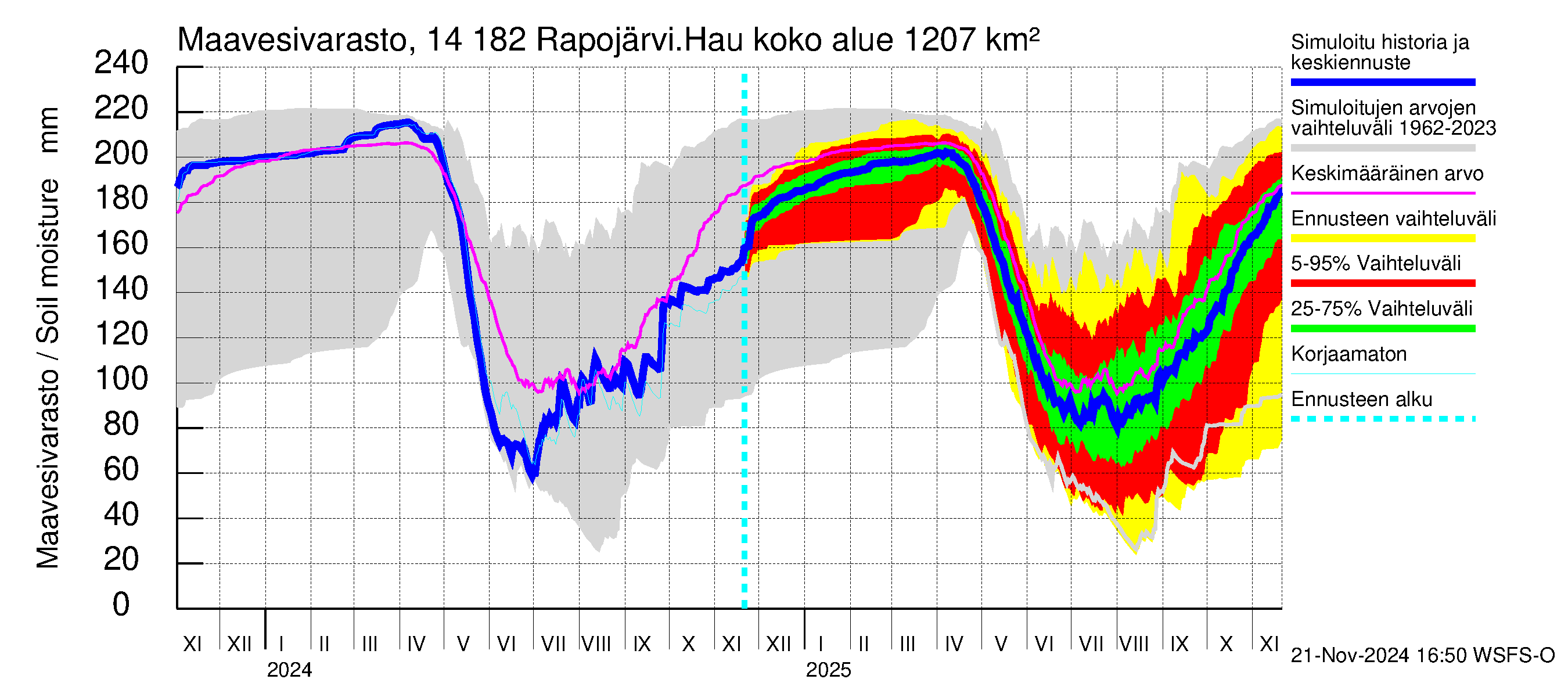 Kymijoen vesistöalue - Rapojärvi-Haukkajärvi: Maavesivarasto