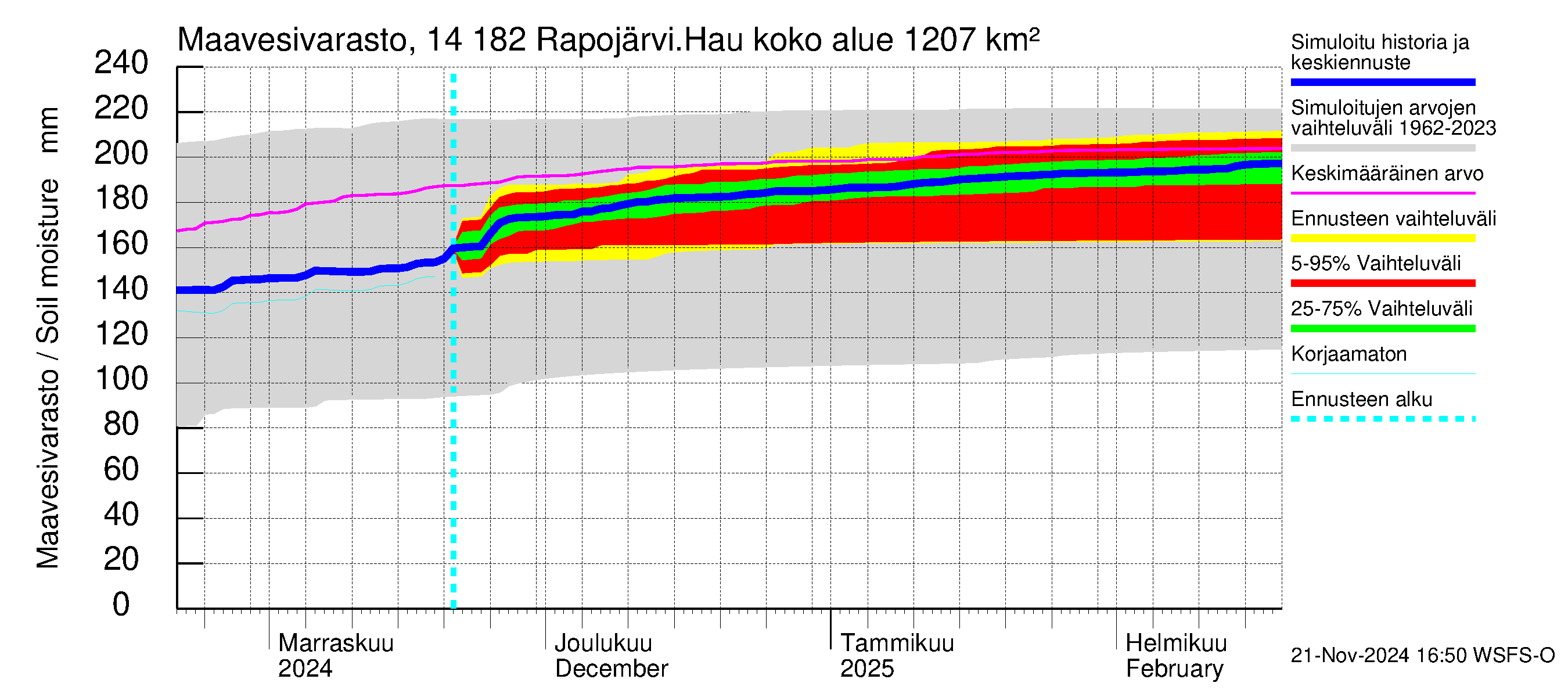 Kymijoen vesistöalue - Rapojärvi-Haukkajärvi: Maavesivarasto