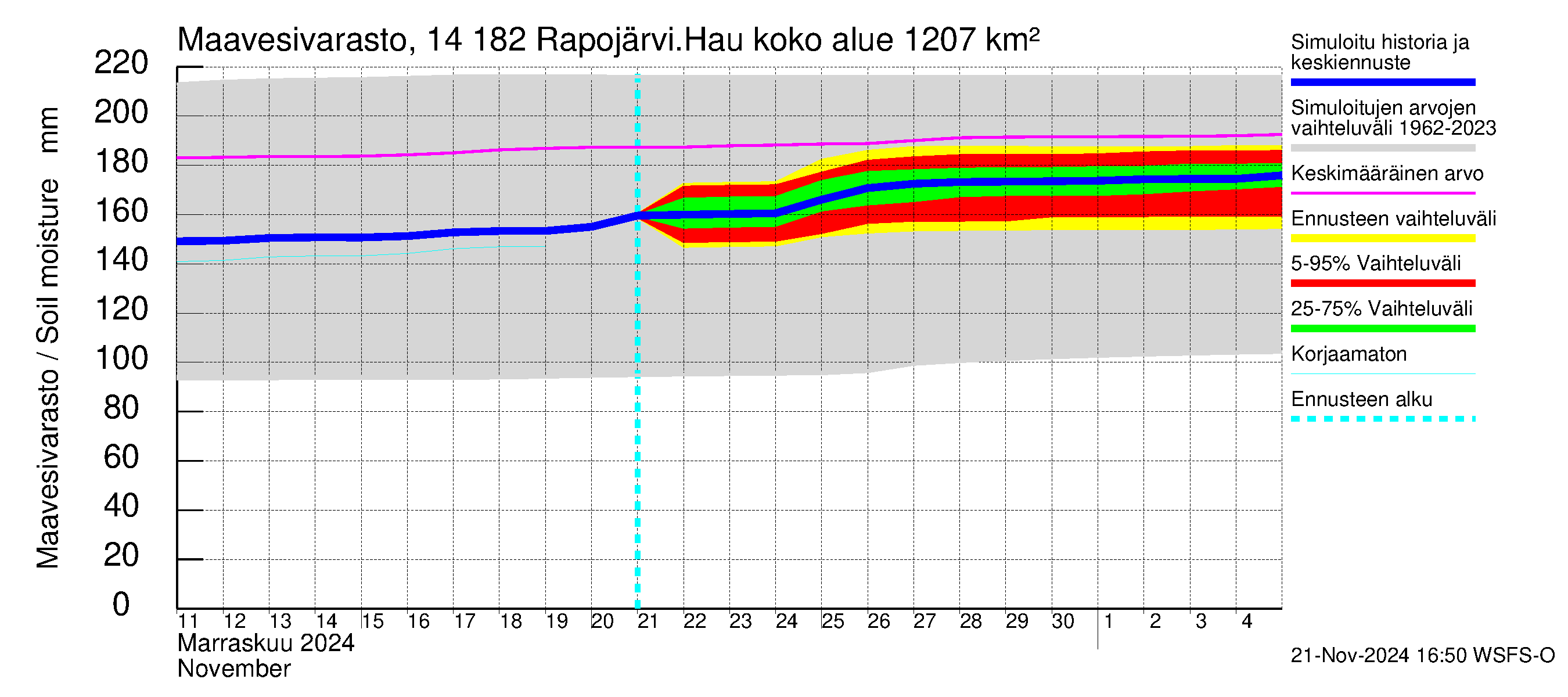 Kymijoen vesistöalue - Rapojärvi-Haukkajärvi: Maavesivarasto