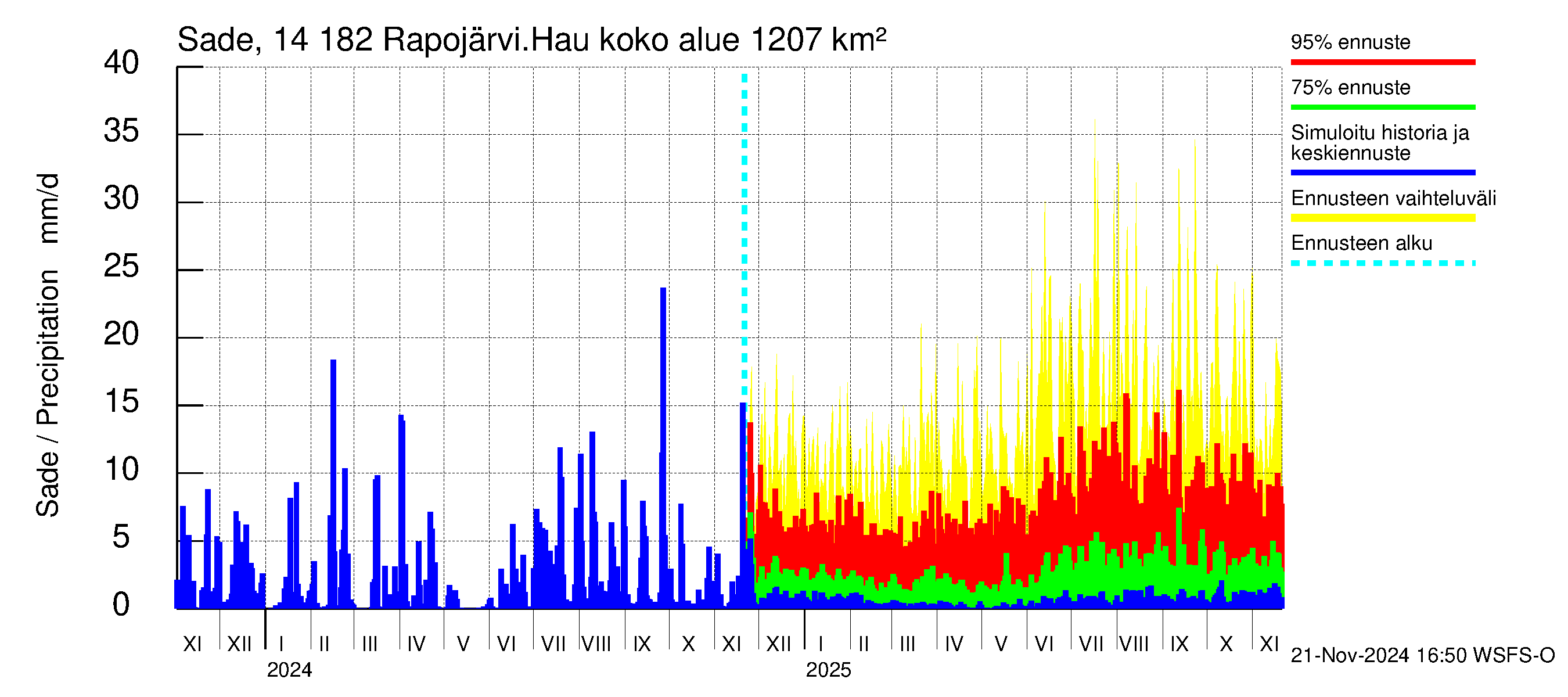 Kymijoen vesistöalue - Rapojärvi-Haukkajärvi: Sade