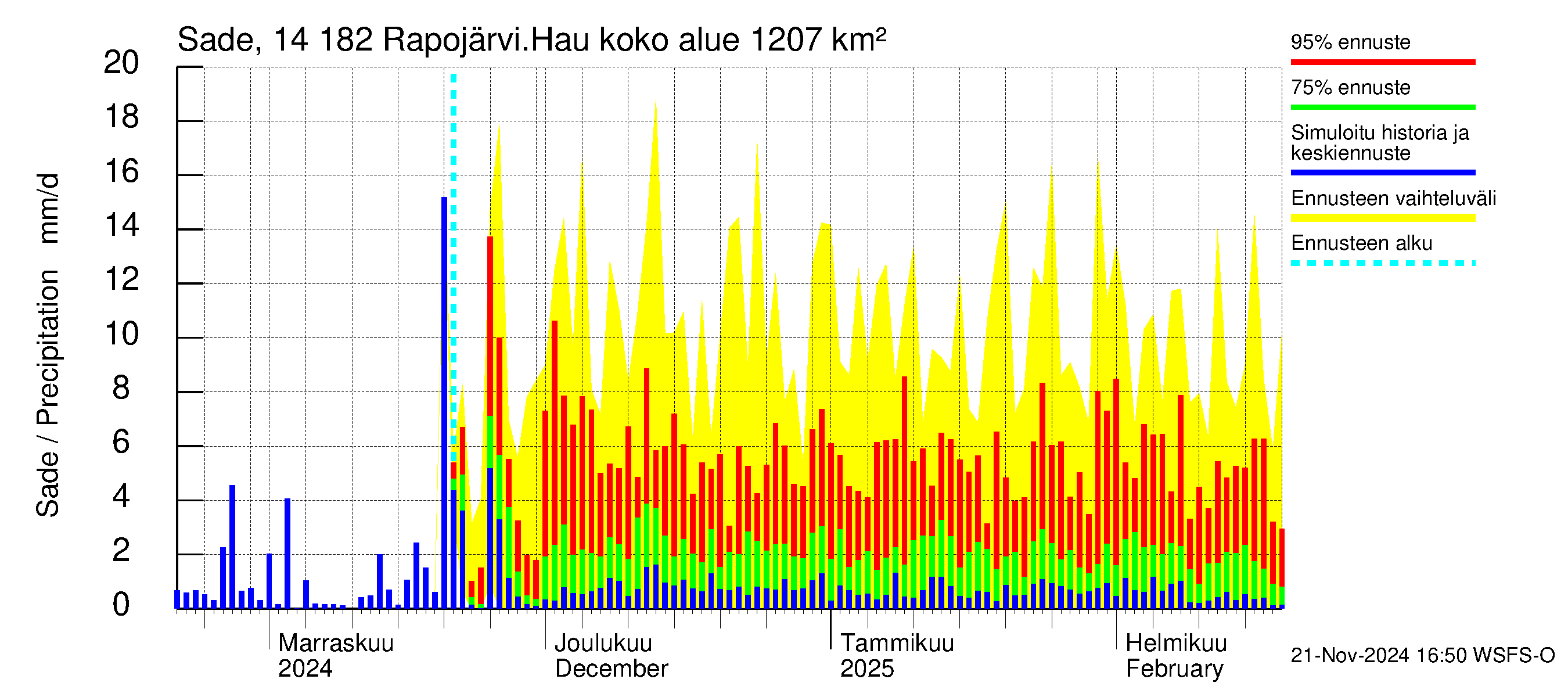 Kymijoen vesistöalue - Rapojärvi-Haukkajärvi: Sade