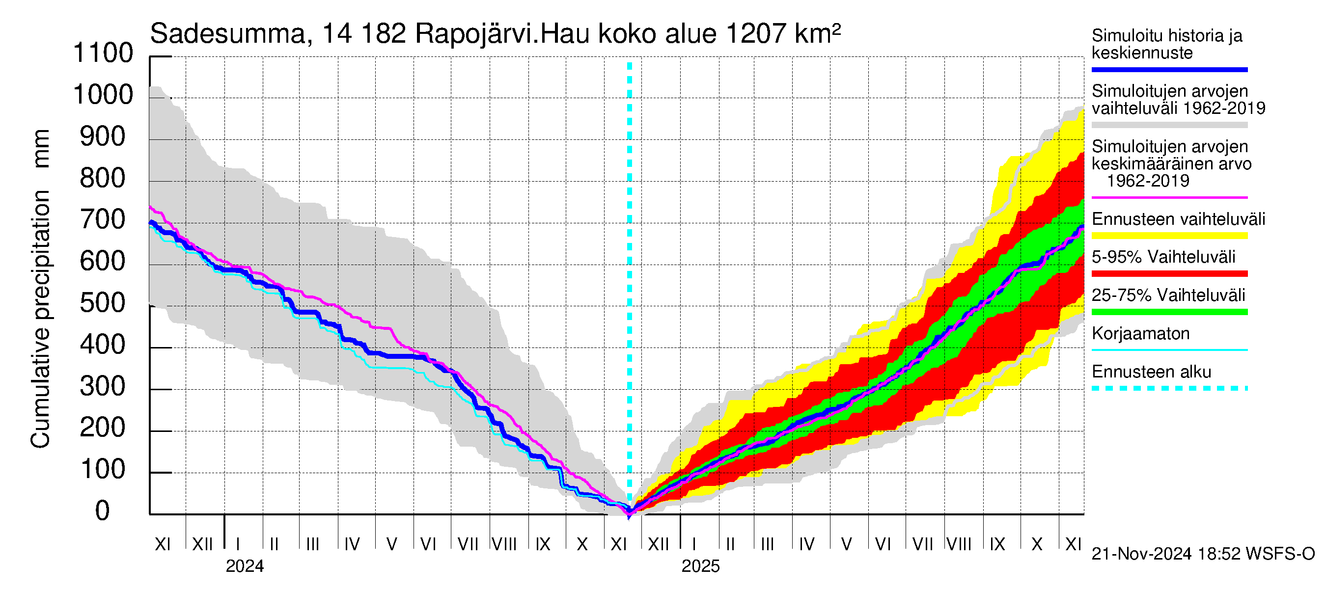 Kymijoen vesistöalue - Rapojärvi-Haukkajärvi: Sade - summa