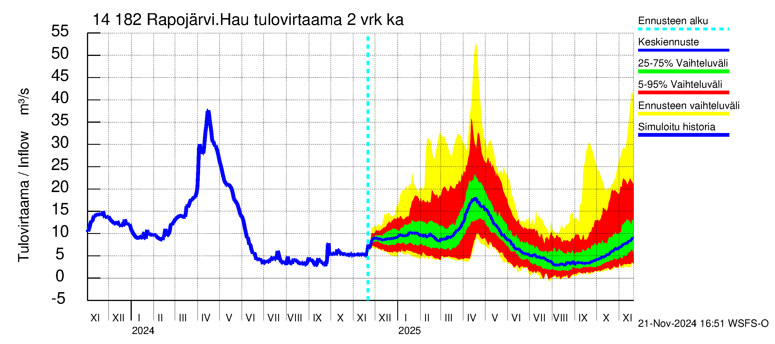 Kymijoen vesistöalue - Rapojärvi-Haukkajärvi: Tulovirtaama (usean vuorokauden liukuva keskiarvo) - jakaumaennuste