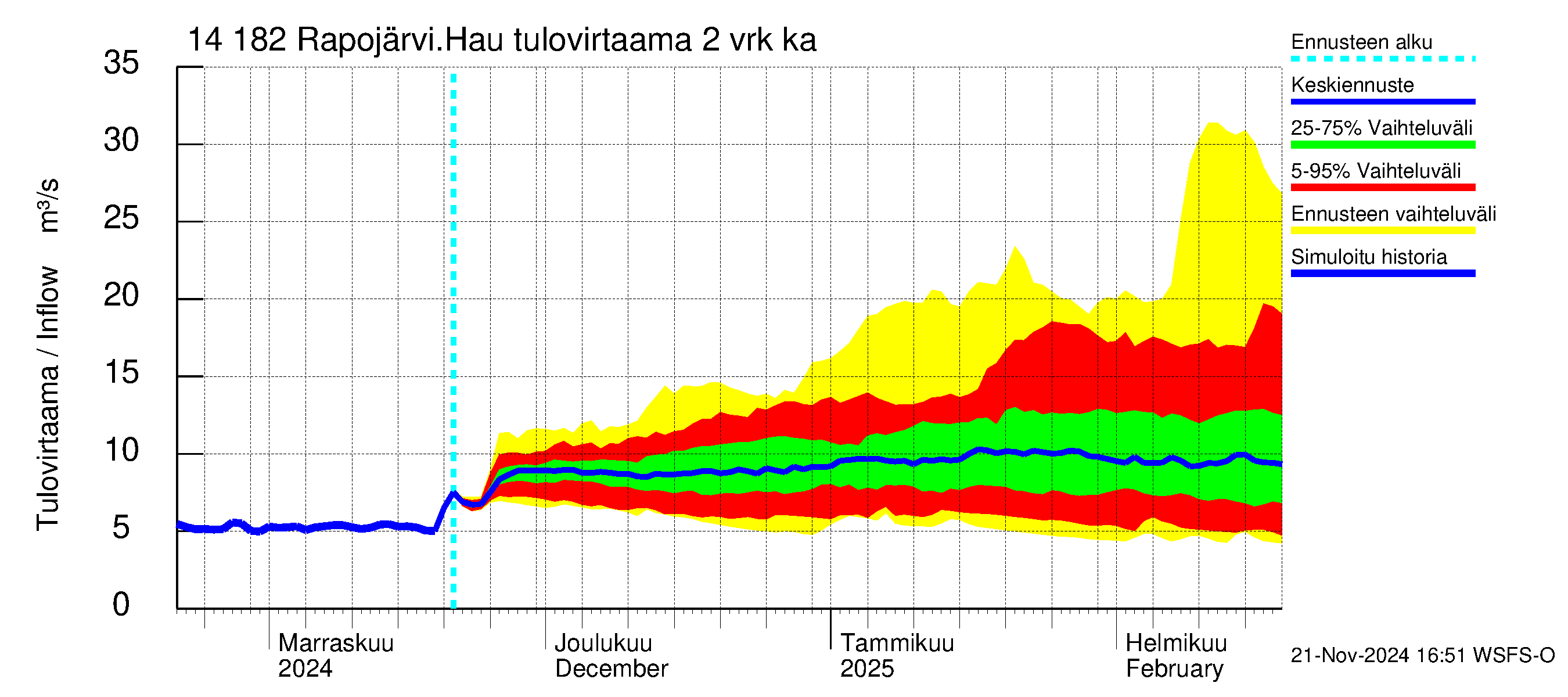 Kymijoen vesistöalue - Rapojärvi-Haukkajärvi: Tulovirtaama (usean vuorokauden liukuva keskiarvo) - jakaumaennuste