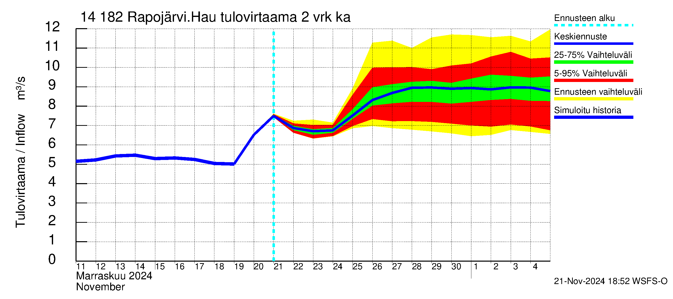 Kymijoen vesistöalue - Rapojärvi-Haukkajärvi: Tulovirtaama (usean vuorokauden liukuva keskiarvo) - jakaumaennuste