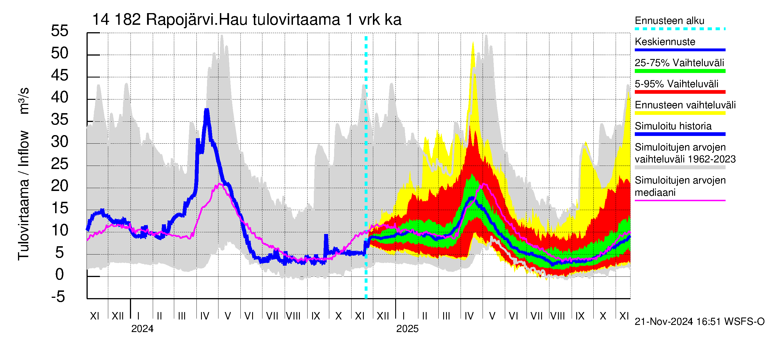 Kymijoen vesistöalue - Rapojärvi-Haukkajärvi: Tulovirtaama - jakaumaennuste