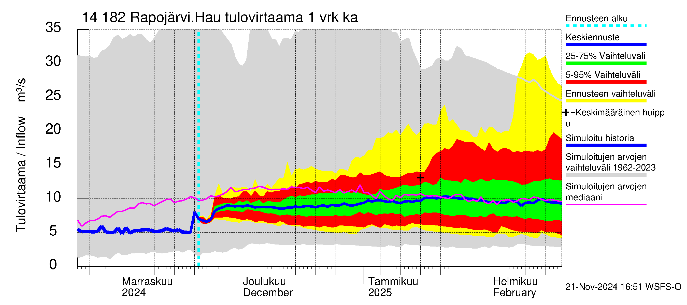 Kymijoen vesistöalue - Rapojärvi-Haukkajärvi: Tulovirtaama - jakaumaennuste