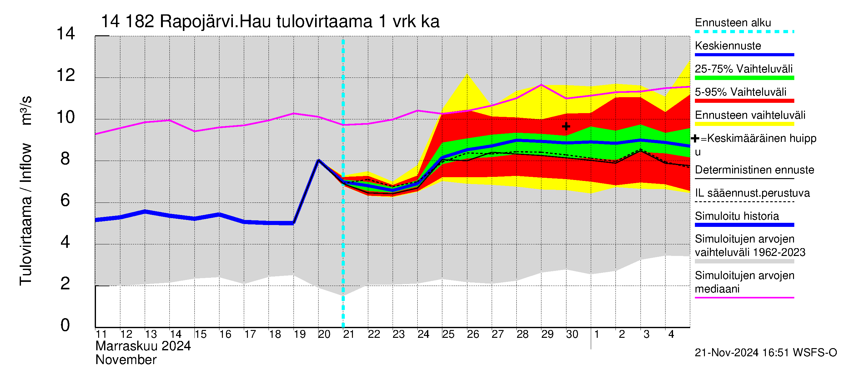 Kymijoen vesistöalue - Rapojärvi-Haukkajärvi: Tulovirtaama - jakaumaennuste