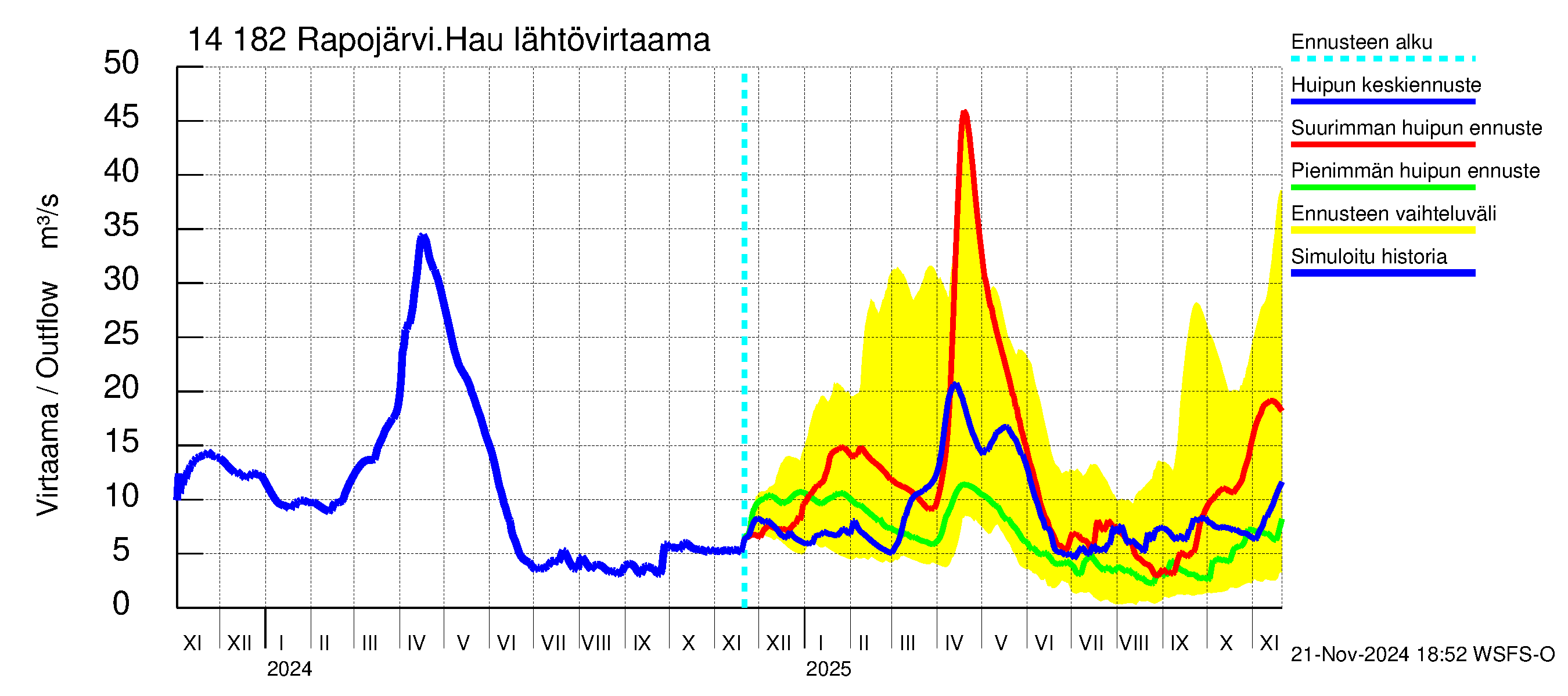 Kymijoen vesistöalue - Rapojärvi-Haukkajärvi: Lähtövirtaama / juoksutus - huippujen keski- ja ääriennusteet