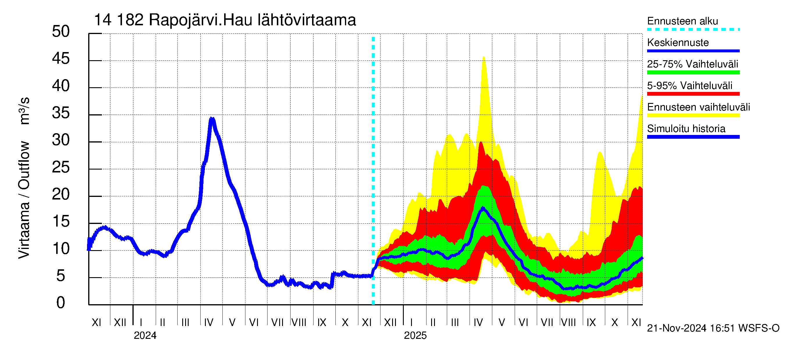 Kymijoen vesistöalue - Rapojärvi-Haukkajärvi: Lähtövirtaama / juoksutus - jakaumaennuste