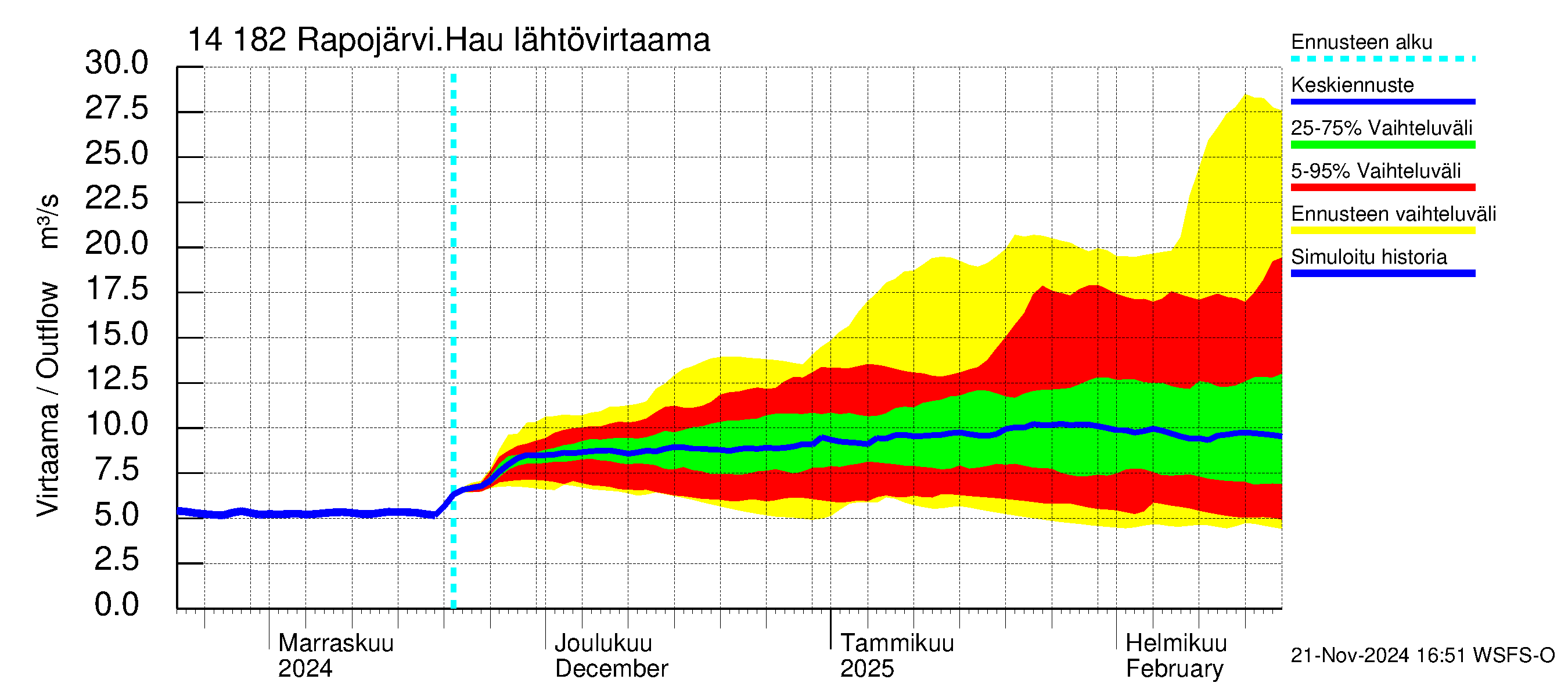 Kymijoen vesistöalue - Rapojärvi-Haukkajärvi: Lähtövirtaama / juoksutus - jakaumaennuste