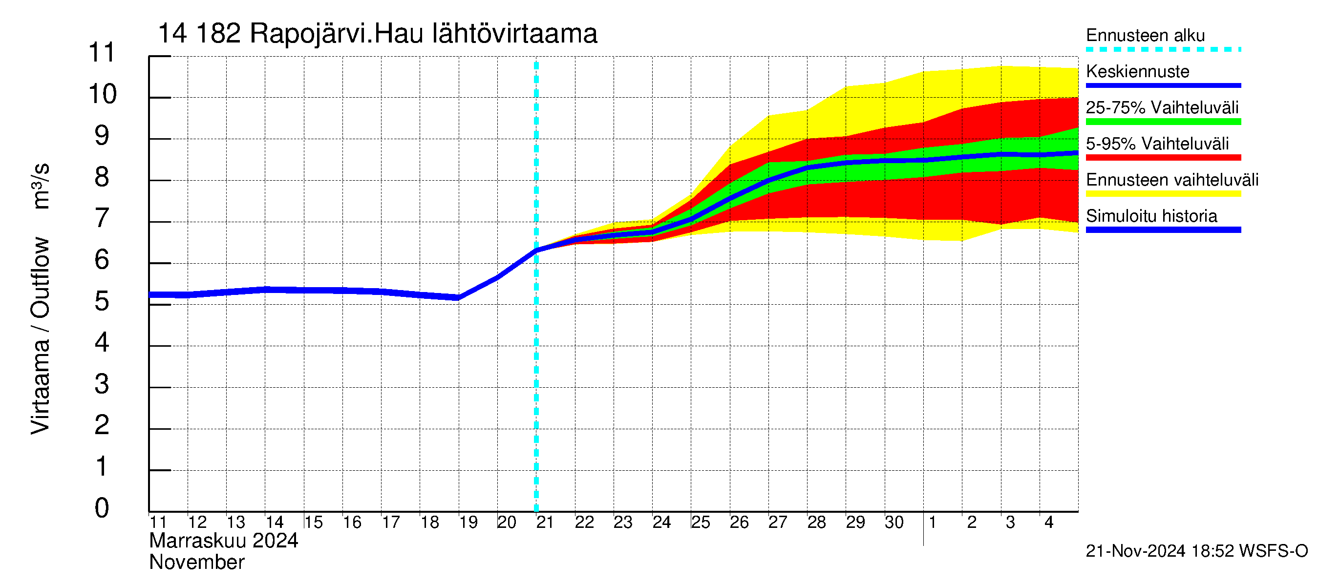 Kymijoen vesistöalue - Rapojärvi-Haukkajärvi: Lähtövirtaama / juoksutus - jakaumaennuste