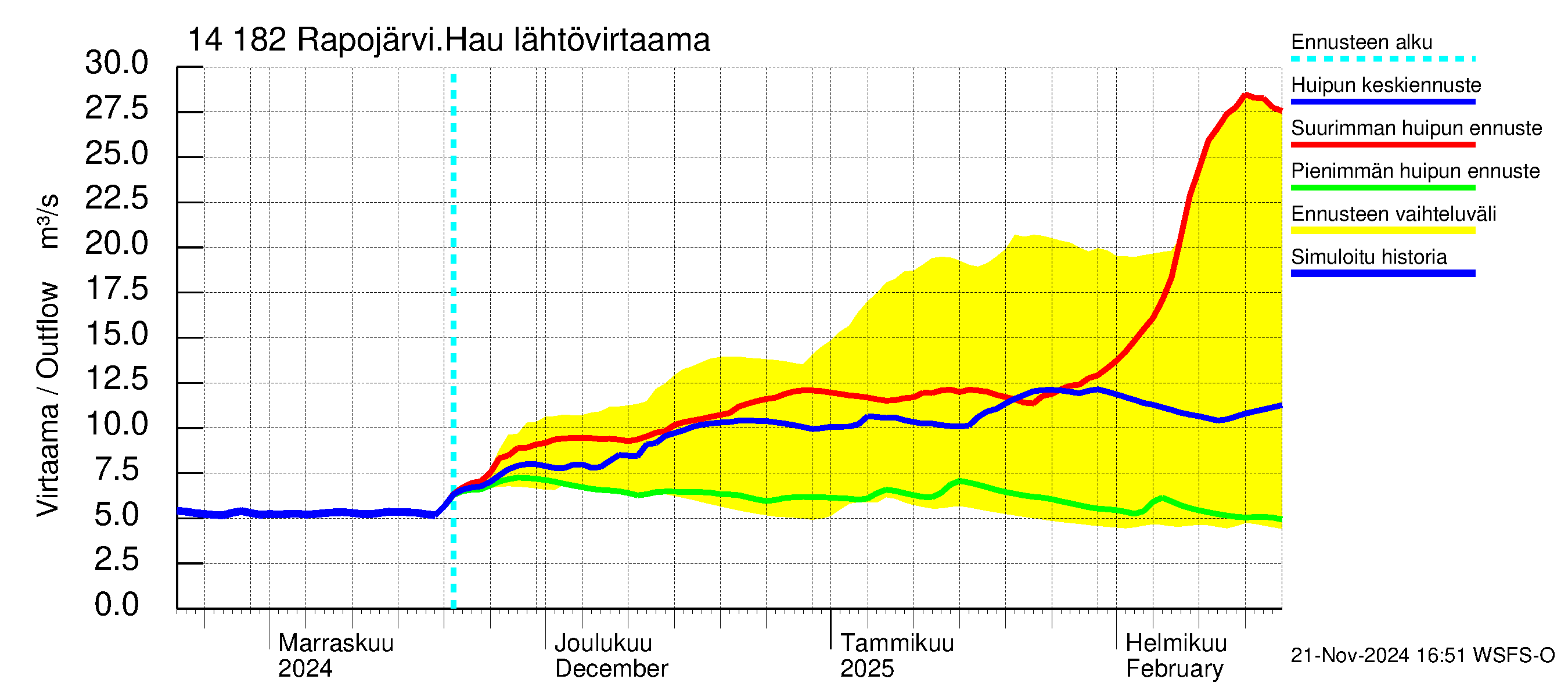 Kymijoen vesistöalue - Rapojärvi-Haukkajärvi: Lähtövirtaama / juoksutus - huippujen keski- ja ääriennusteet