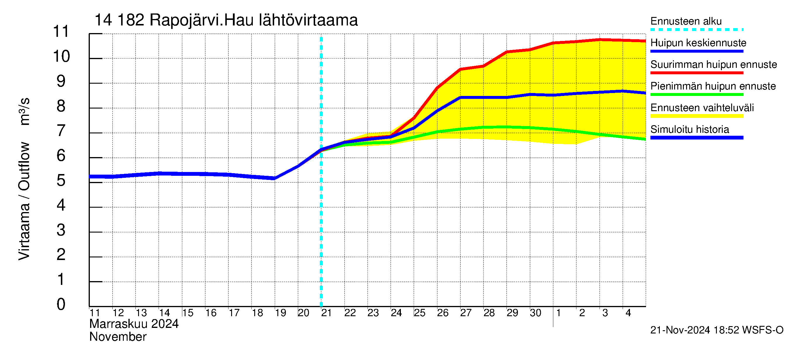 Kymijoen vesistöalue - Rapojärvi-Haukkajärvi: Lähtövirtaama / juoksutus - huippujen keski- ja ääriennusteet