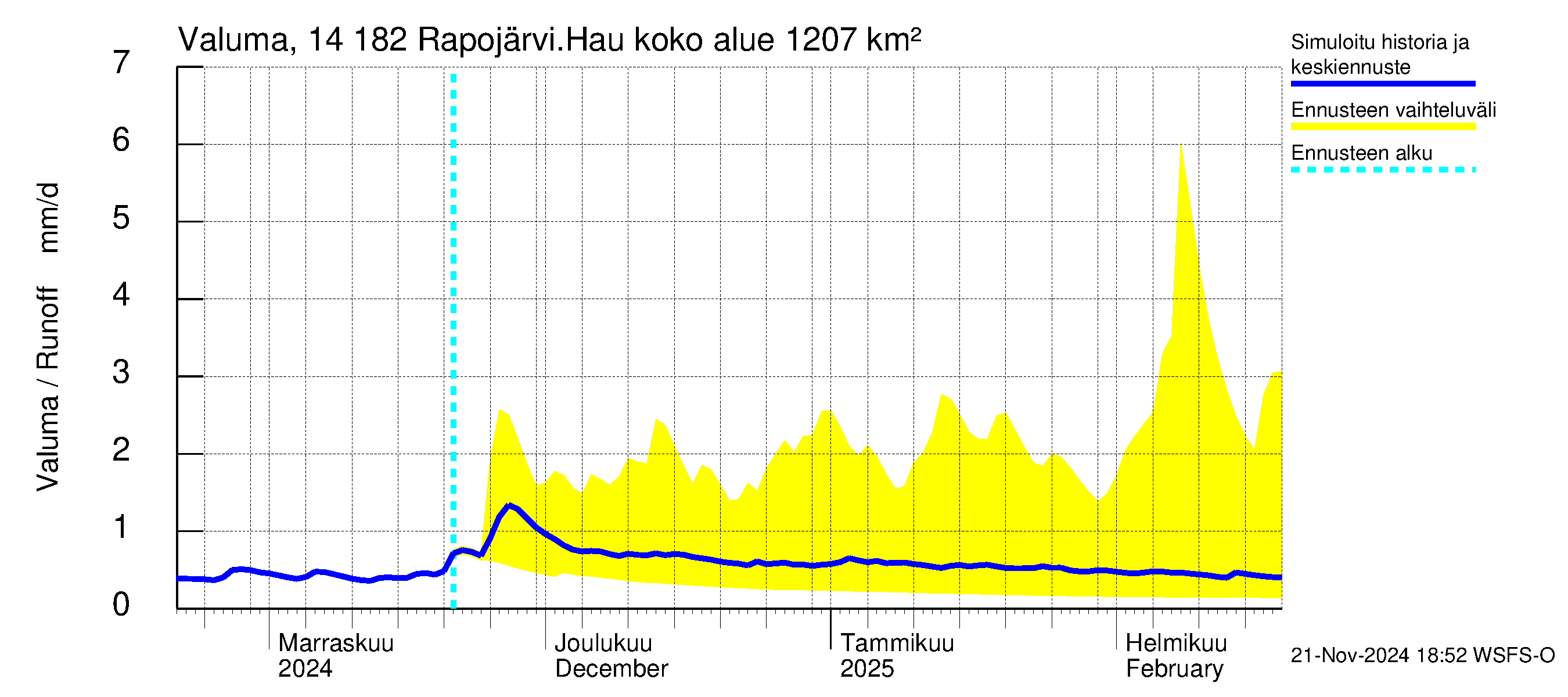 Kymijoen vesistöalue - Rapojärvi-Haukkajärvi: Valuma