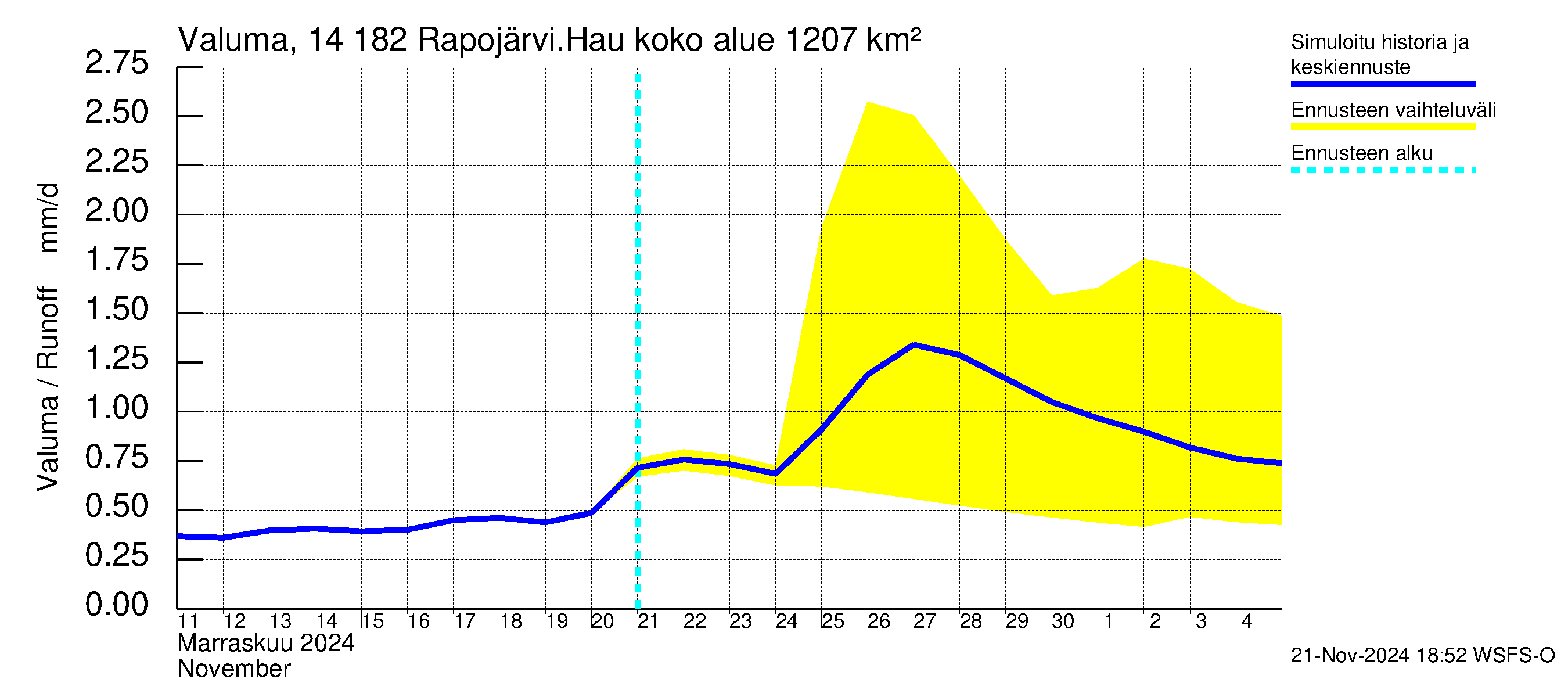 Kymijoen vesistöalue - Rapojärvi-Haukkajärvi: Valuma