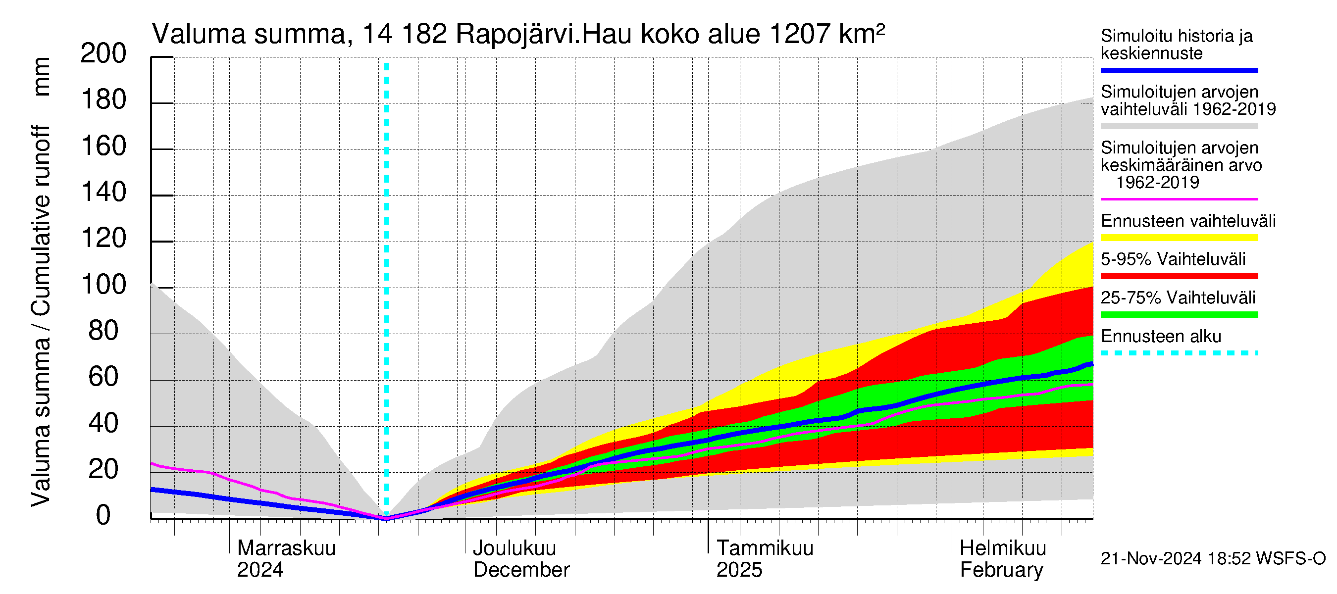 Kymijoen vesistöalue - Rapojärvi-Haukkajärvi: Valuma - summa