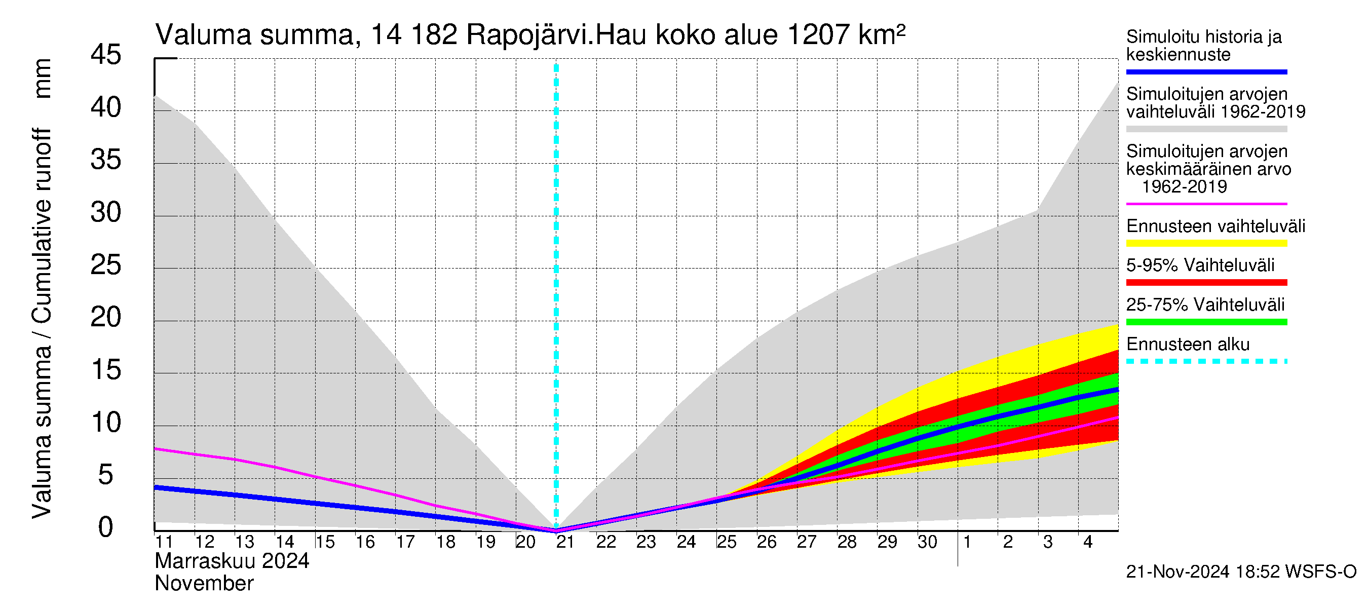 Kymijoen vesistöalue - Rapojärvi-Haukkajärvi: Valuma - summa