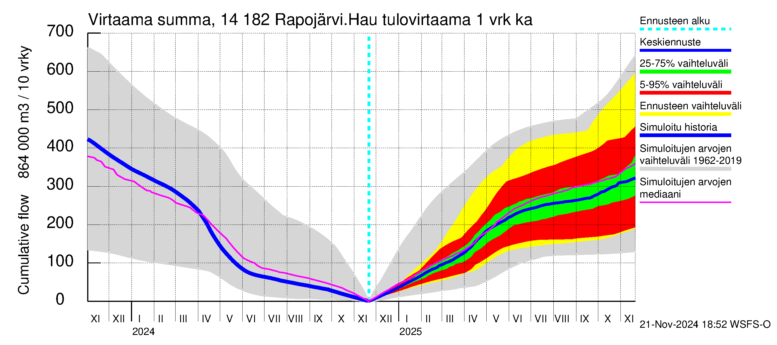 Kymijoen vesistöalue - Rapojärvi-Haukkajärvi: Tulovirtaama - summa