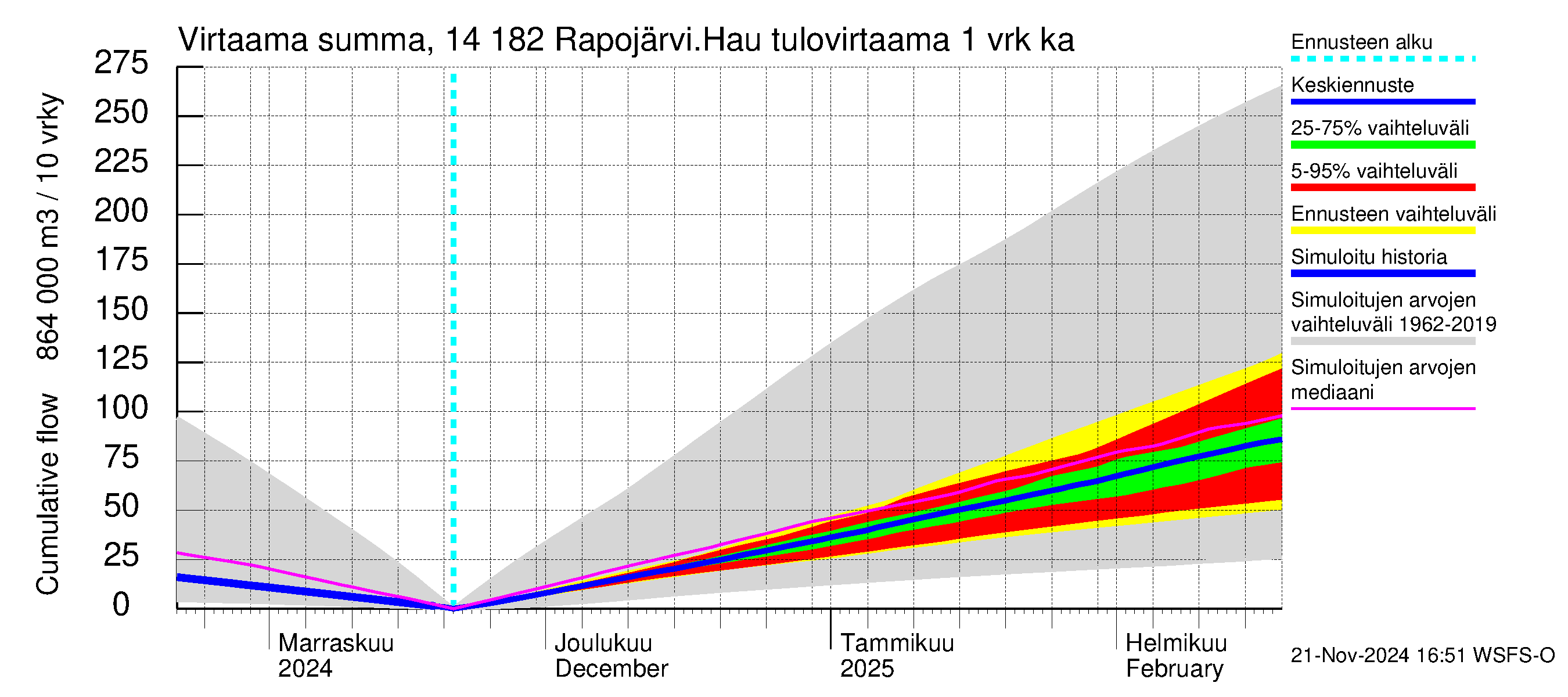 Kymijoen vesistöalue - Rapojärvi-Haukkajärvi: Tulovirtaama - summa