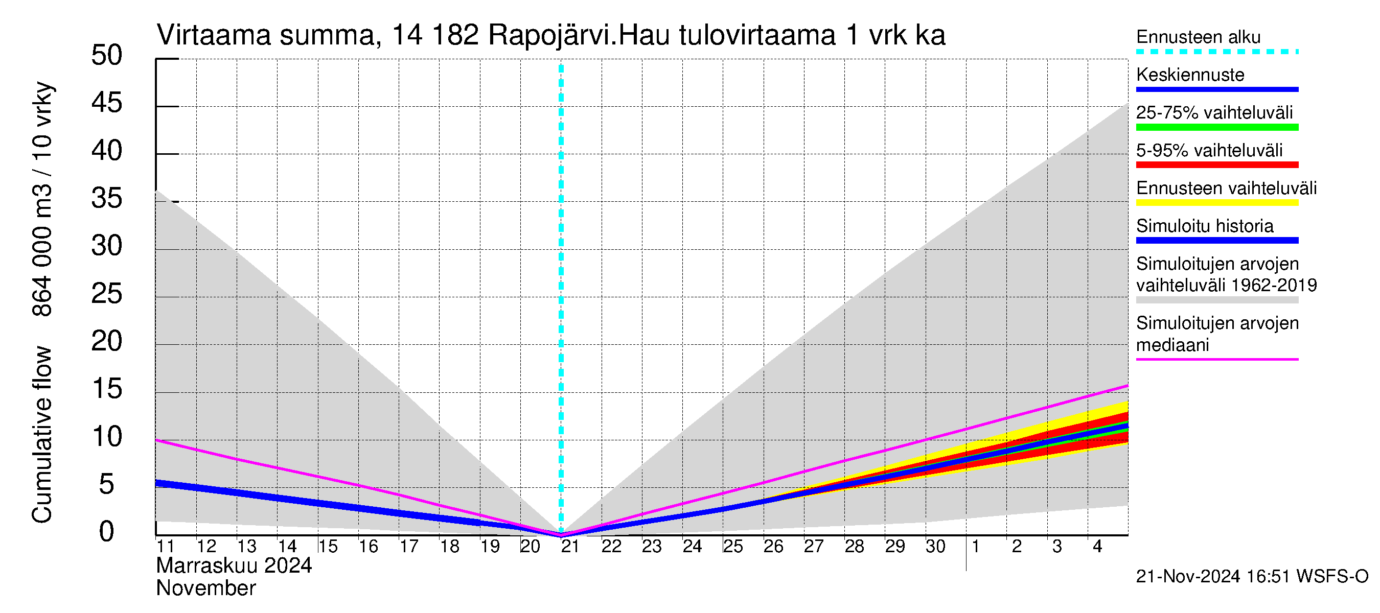 Kymijoen vesistöalue - Rapojärvi-Haukkajärvi: Tulovirtaama - summa