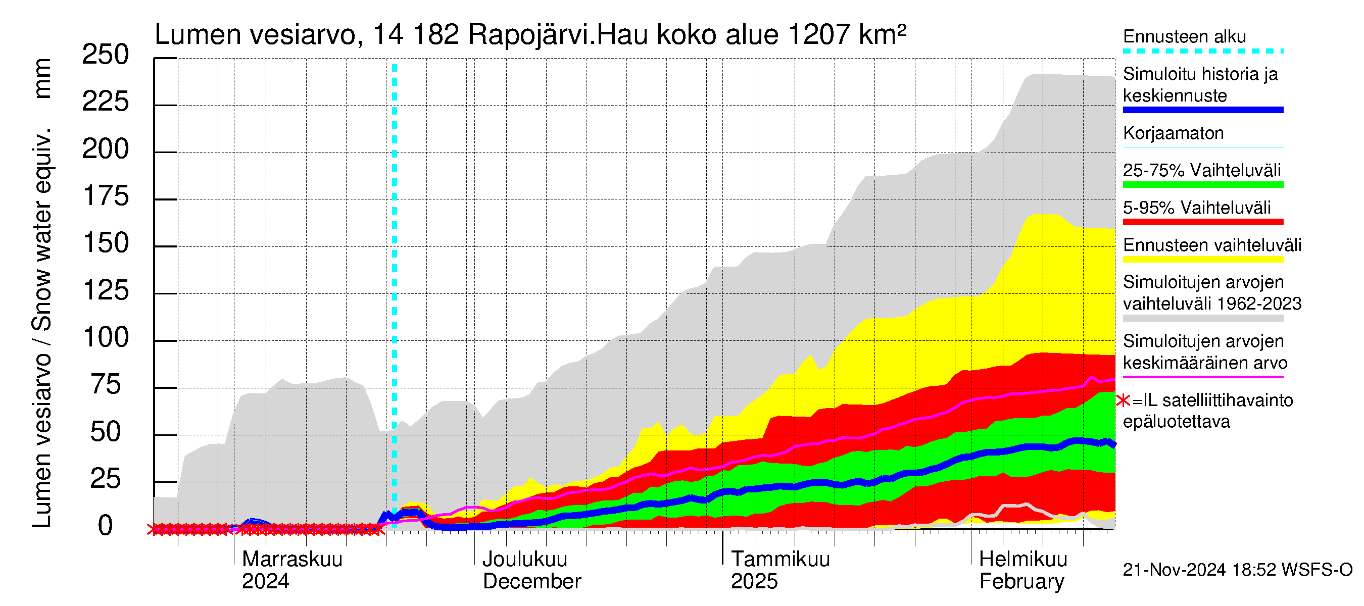 Kymijoen vesistöalue - Rapojärvi-Haukkajärvi: Lumen vesiarvo