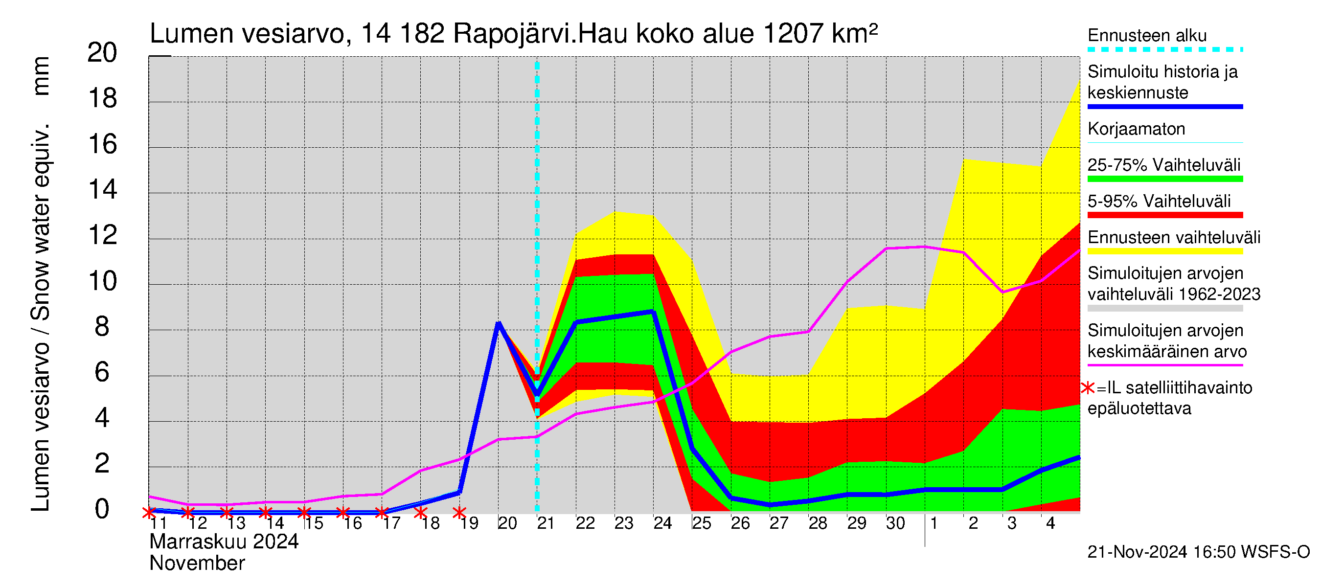 Kymijoen vesistöalue - Rapojärvi-Haukkajärvi: Lumen vesiarvo