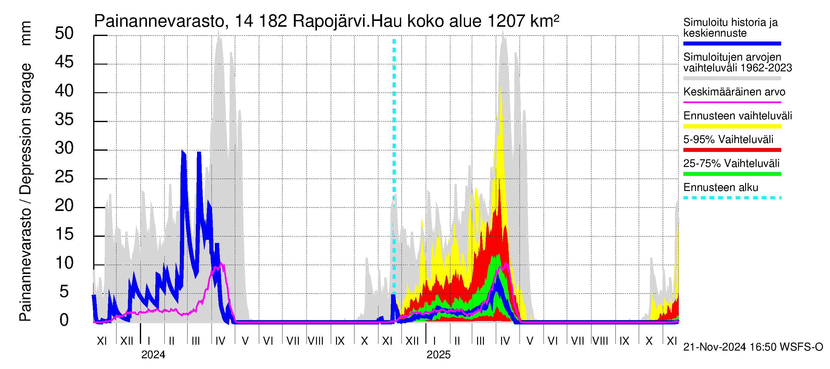 Kymijoen vesistöalue - Rapojärvi-Haukkajärvi: Painannevarasto