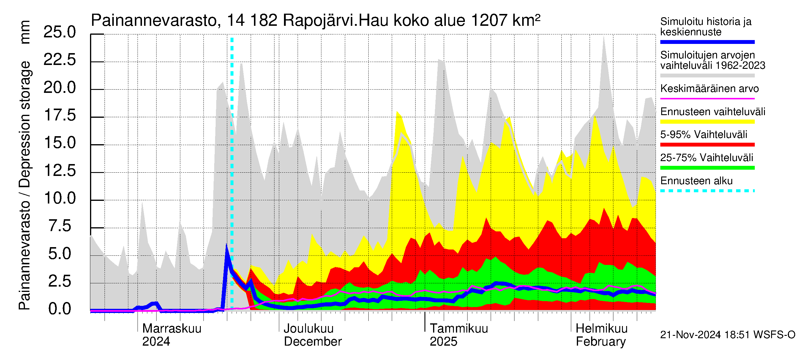 Kymijoen vesistöalue - Rapojärvi-Haukkajärvi: Painannevarasto