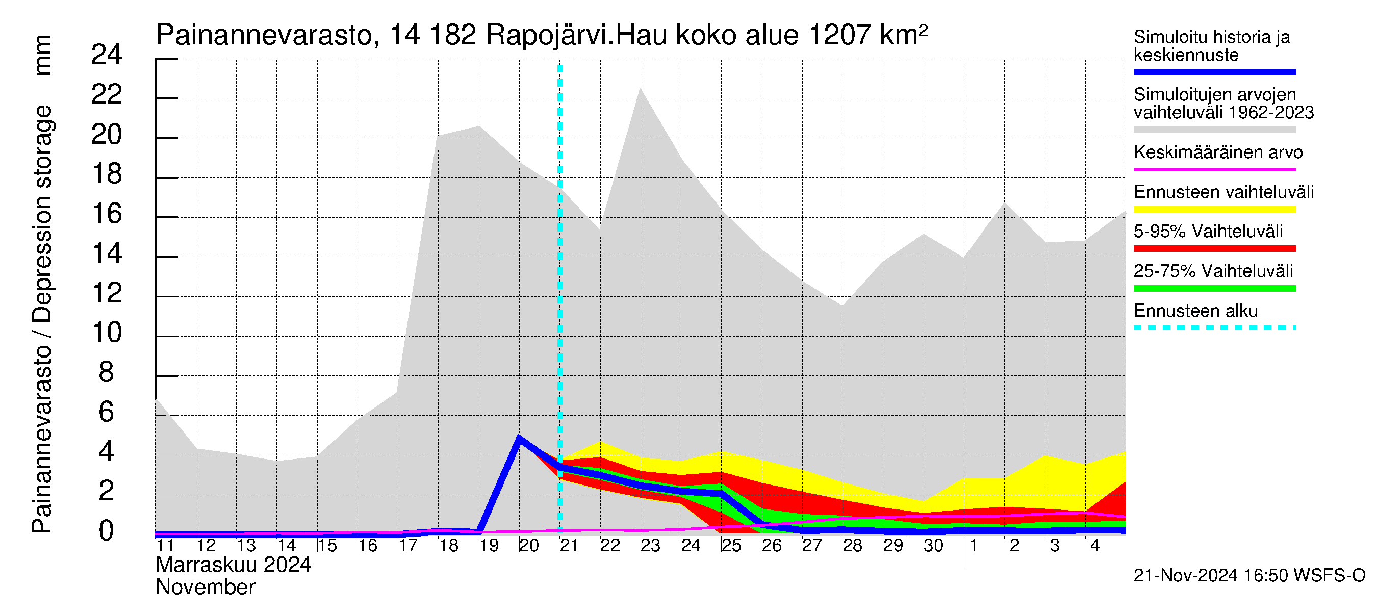 Kymijoen vesistöalue - Rapojärvi-Haukkajärvi: Painannevarasto