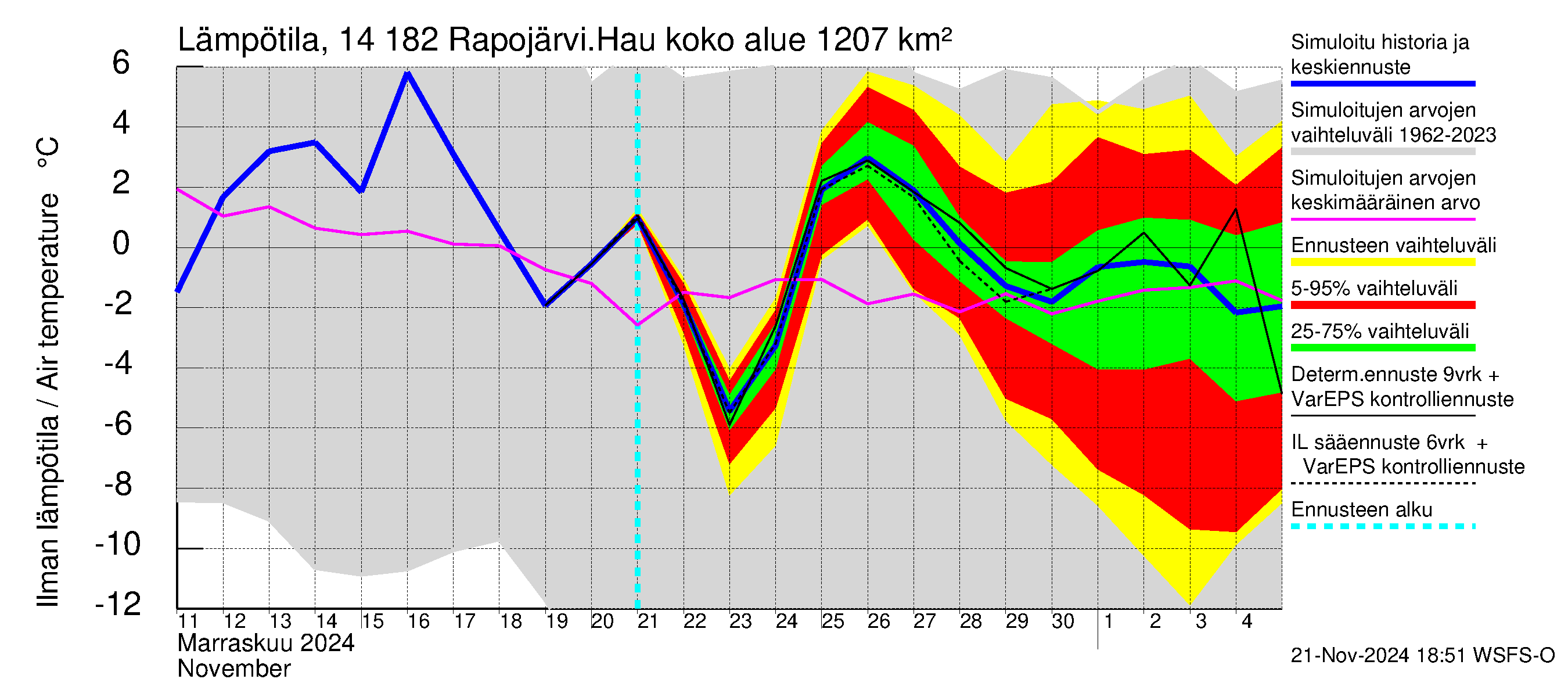 Kymijoen vesistöalue - Rapojärvi-Haukkajärvi: Ilman lämpötila