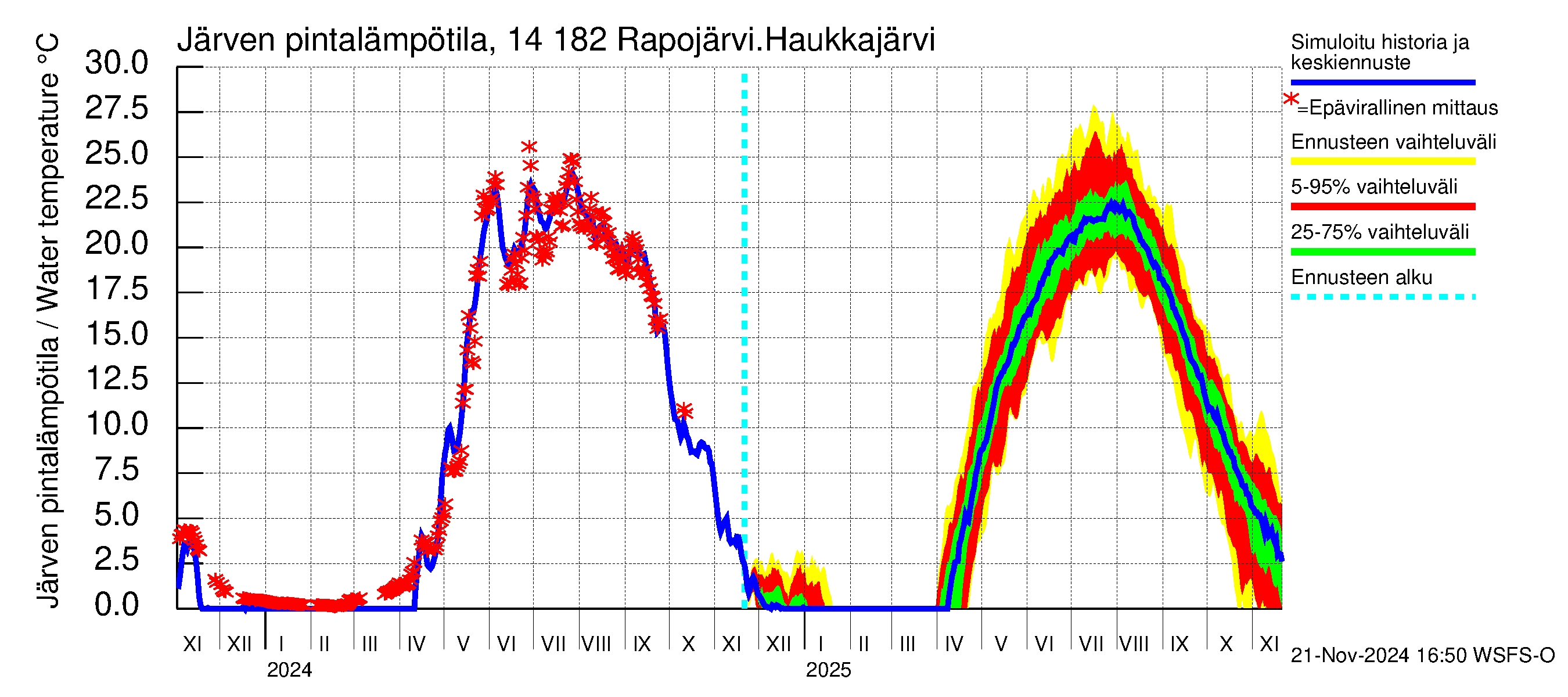 Kymijoen vesistöalue - Rapojärvi-Haukkajärvi: Järven pintalämpötila