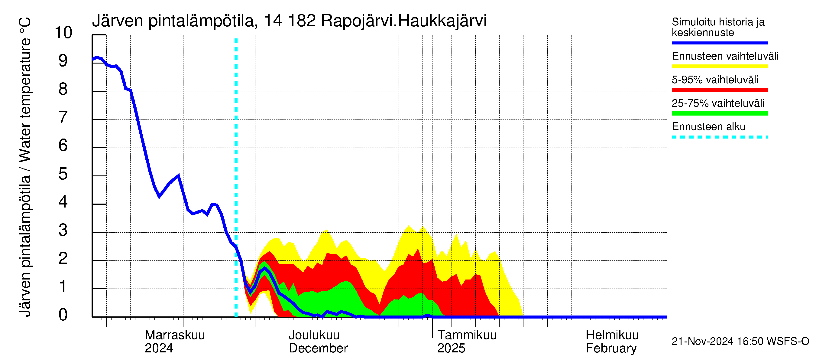 Kymijoen vesistöalue - Rapojärvi-Haukkajärvi: Järven pintalämpötila